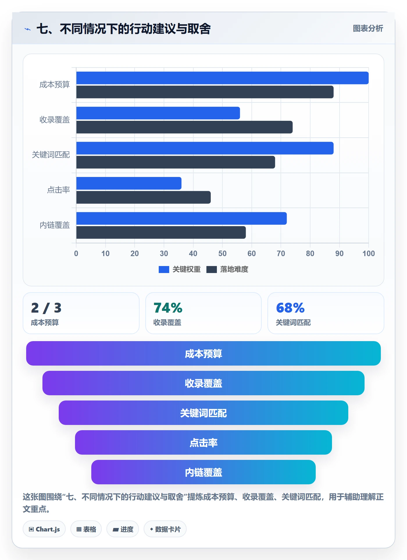 七、不同情况下的行动建议与取舍