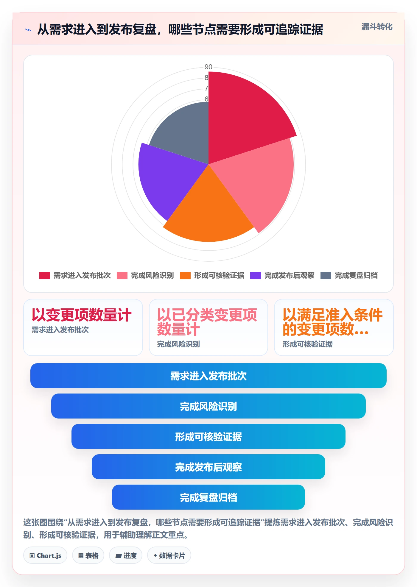 发布审批最佳实践:产品经理发布管理落地方案,常见问题