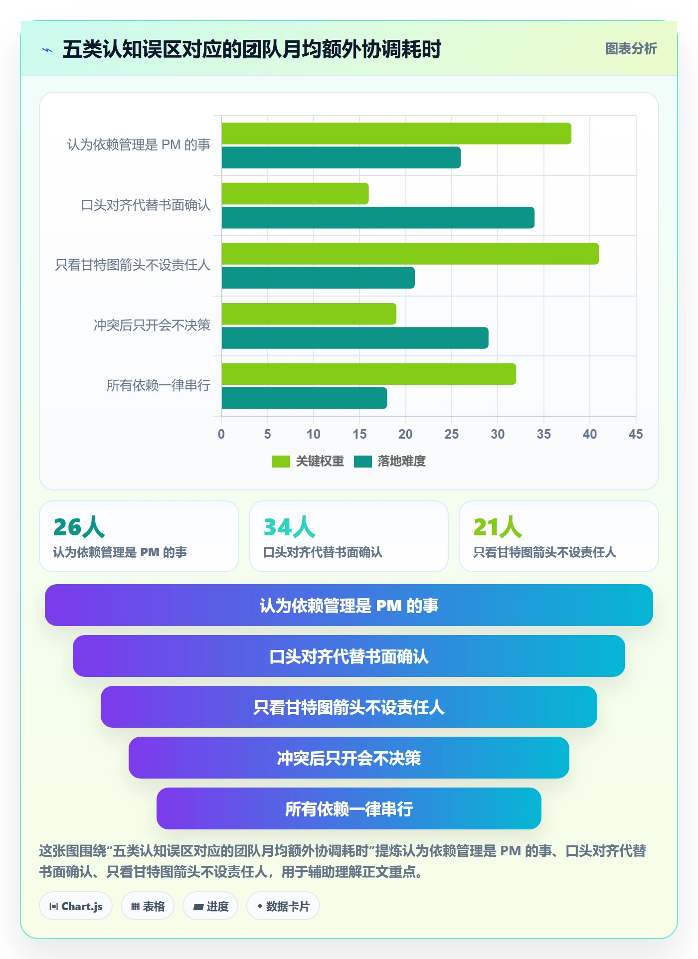 依赖冲突管理指南:项目成员如何做好任务依赖,最佳实践全流程