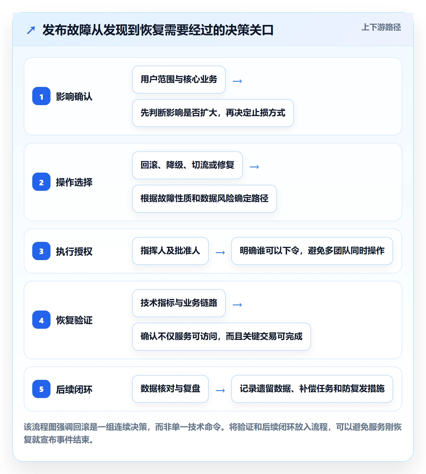 发布管理回滚全流程：PMO入门指南与一文讲清