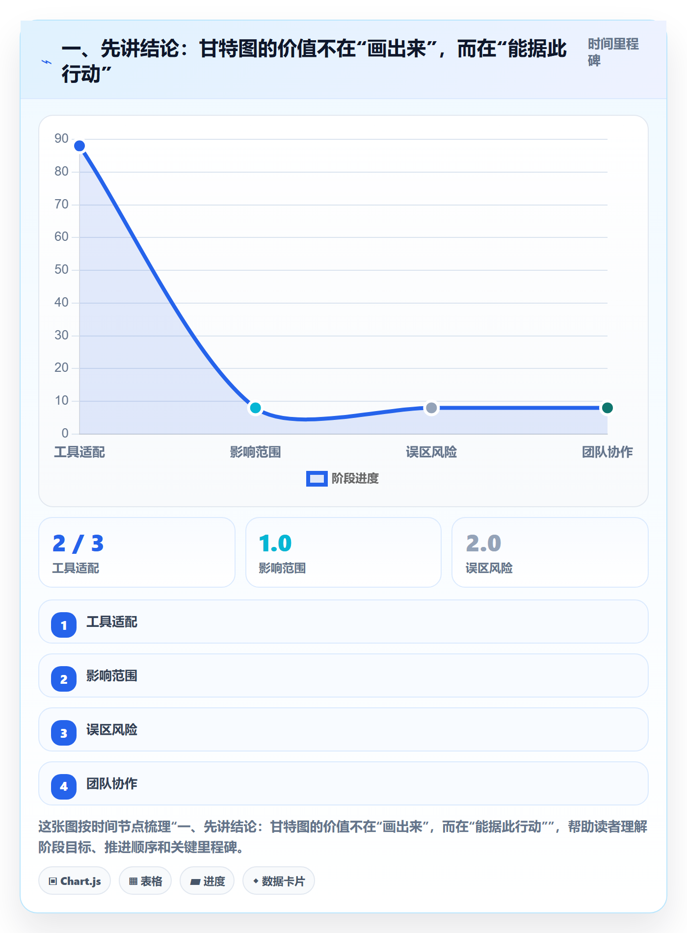 甘特图最佳实践：项目负责人甘特图效率提升，常见问题