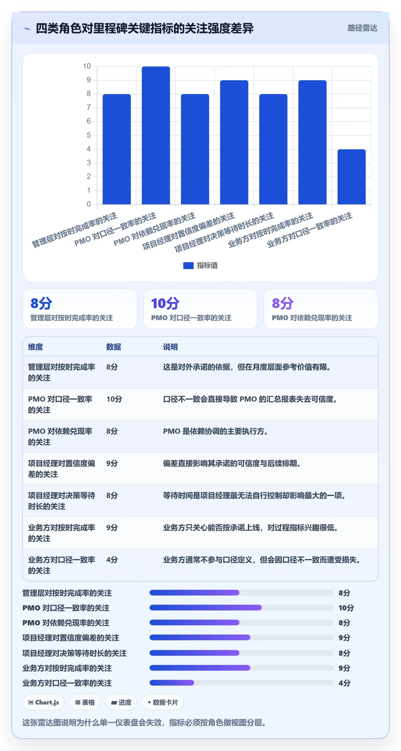 关键节点流程与规范：管理层里程碑流程优化关键指标