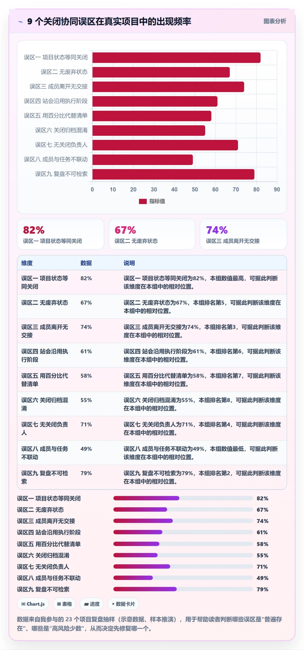 关闭最佳实践:项目成员任务执行协同管理,常见问题