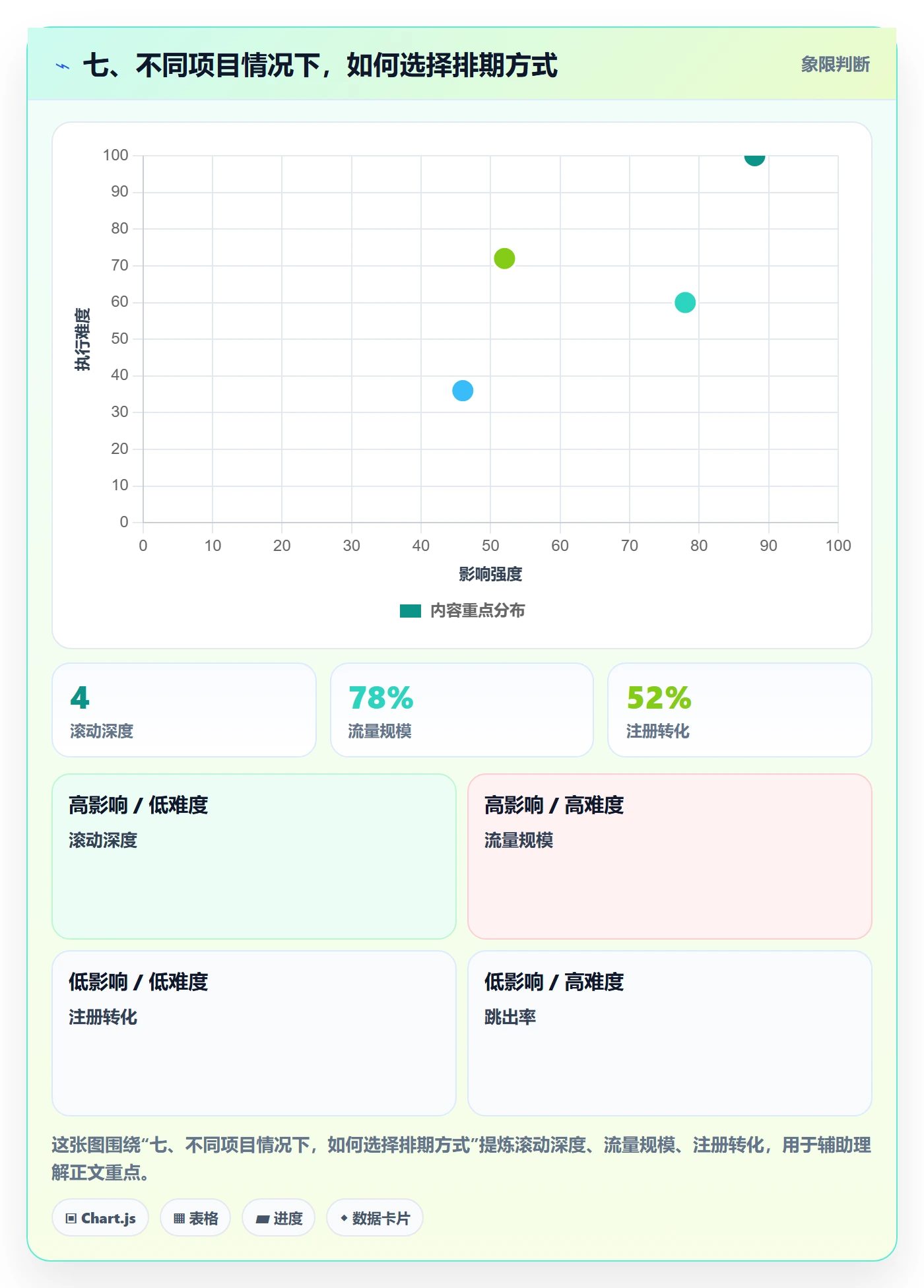 七、不同项目情况下，如何选择排期方式