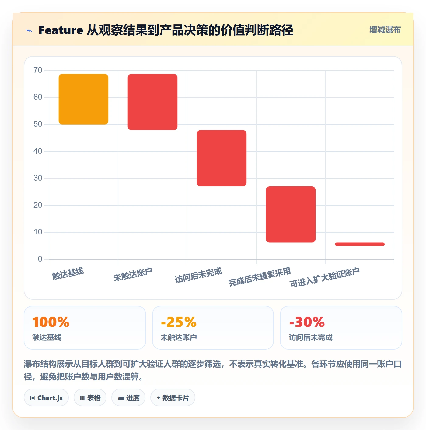 敏捷项目Feature教程:产品经理数据分析,避坑指南