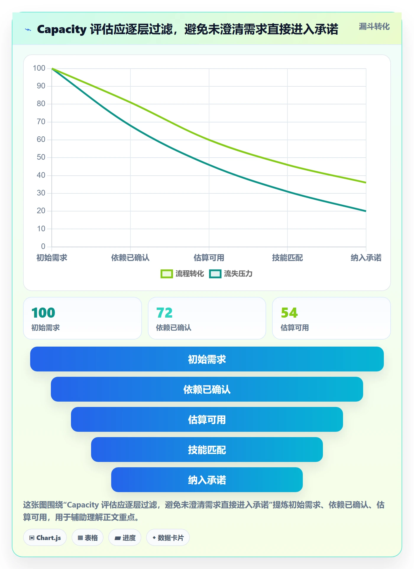 资源负载如何做好Capacity?项目成员效率提升与操作步骤