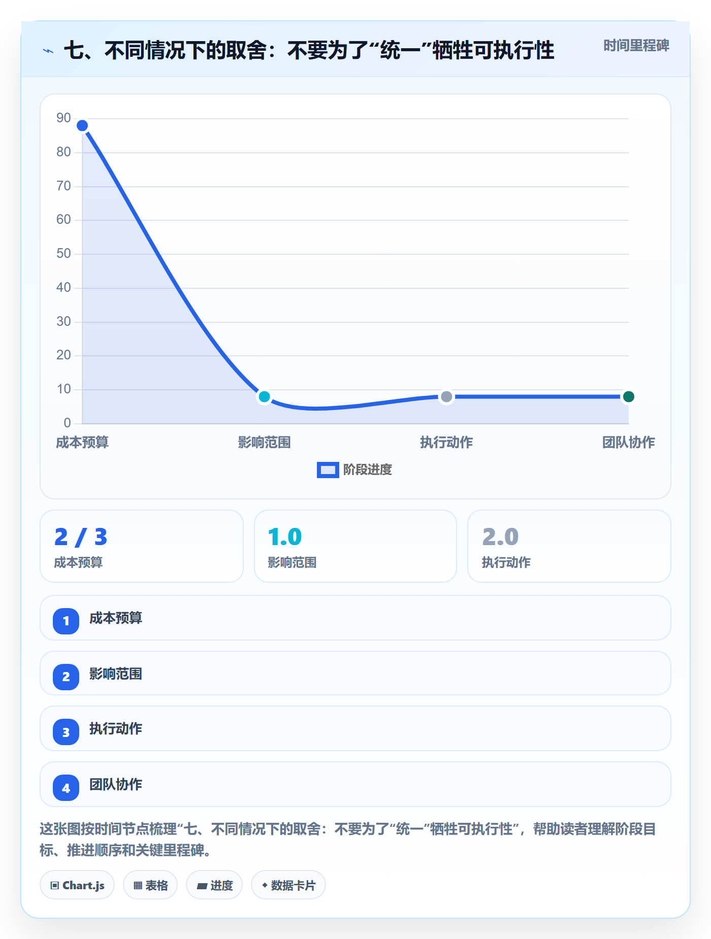 七、不同情况下的取舍:不要为了“统一”牺牲可执行性