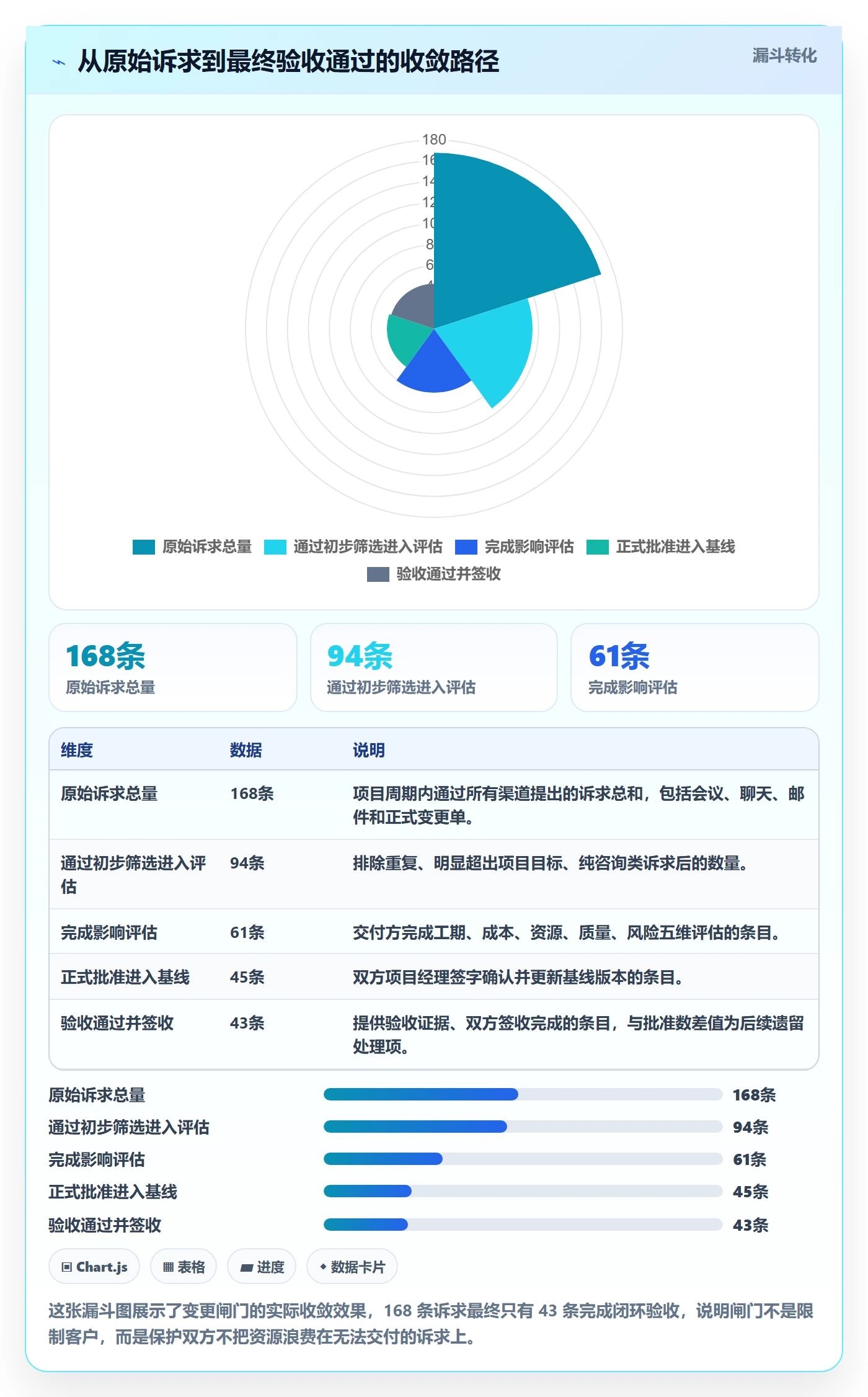 交付范围怎么做？项目经理协同管理：项目范围从0到1