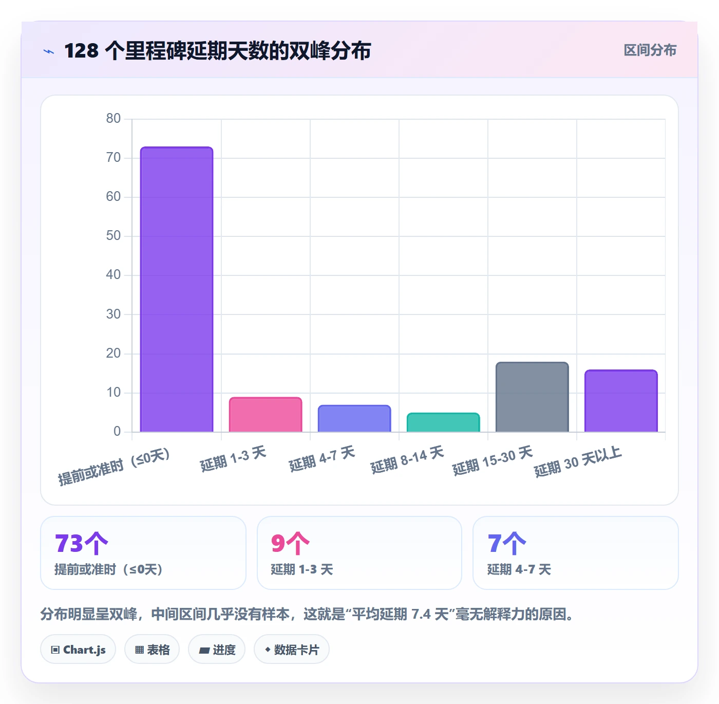 里程碑节点日期教程:产品经理数据分析,避坑指南