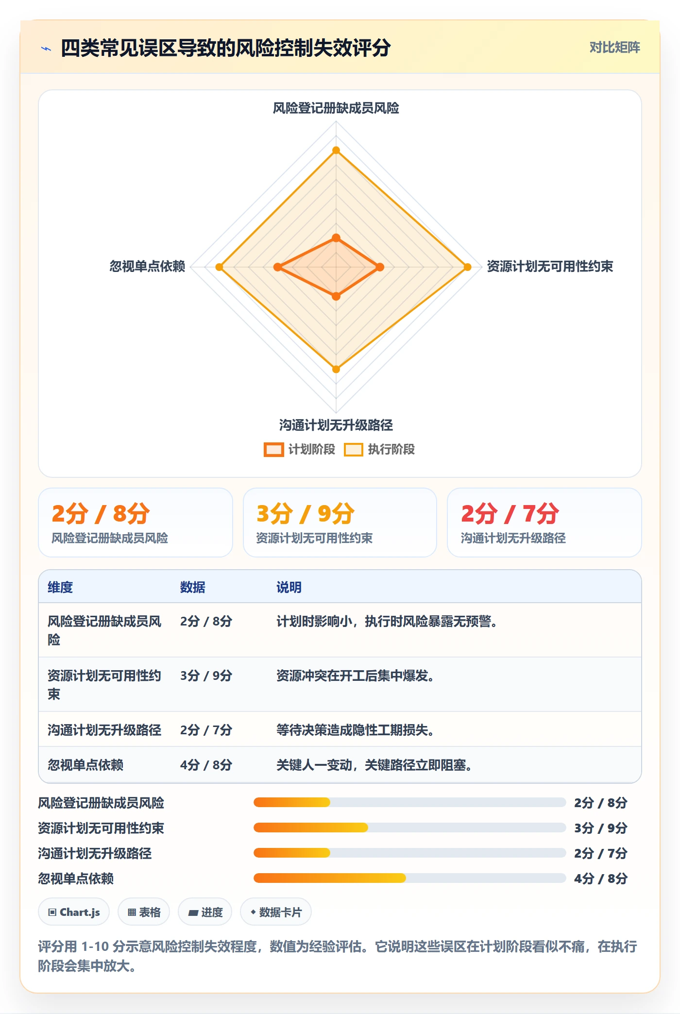 项目规划子计划全流程:项目成员风险控制与一文讲清