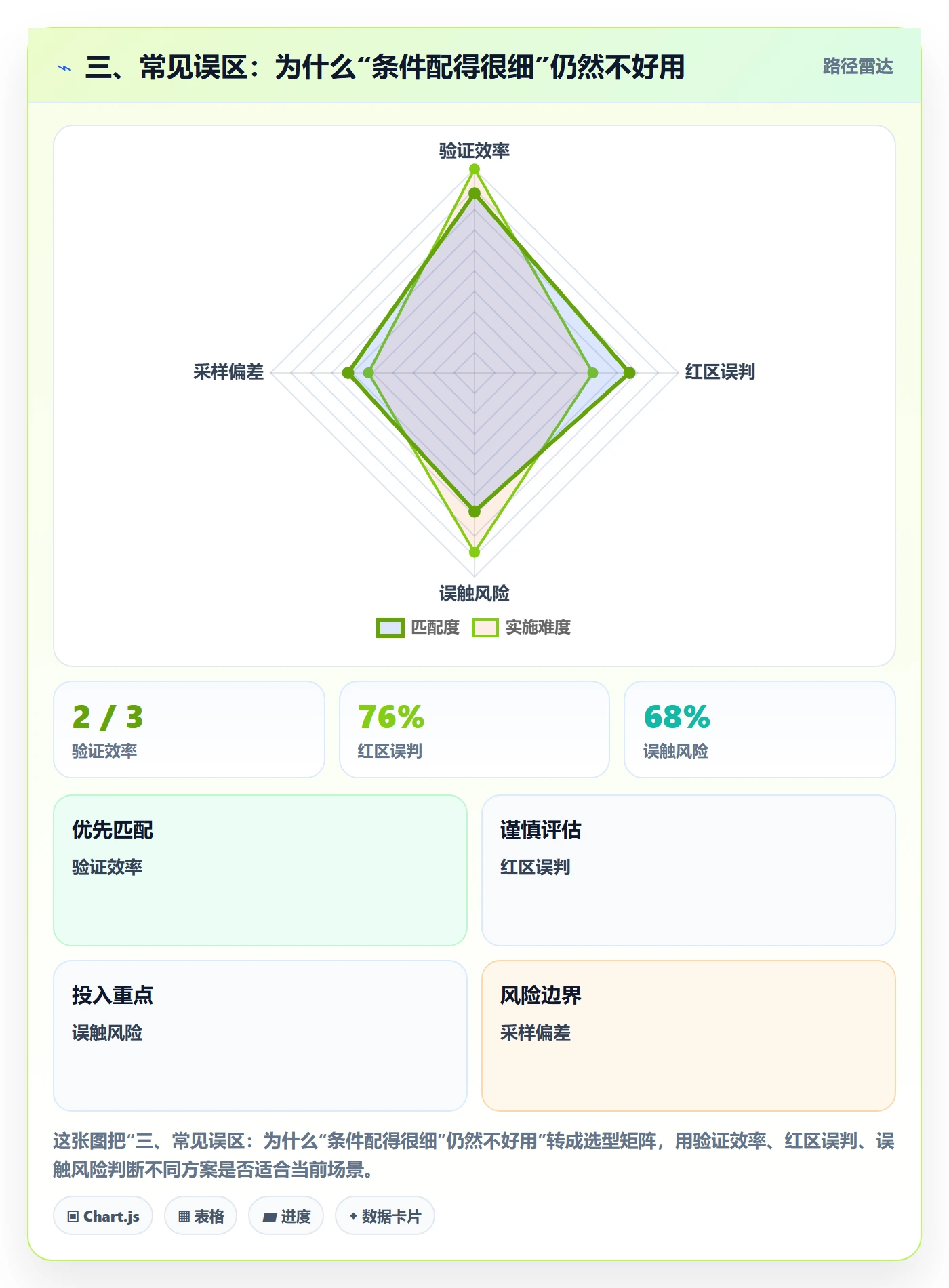三、常见误区:为什么“条件配得很细”仍然不好用