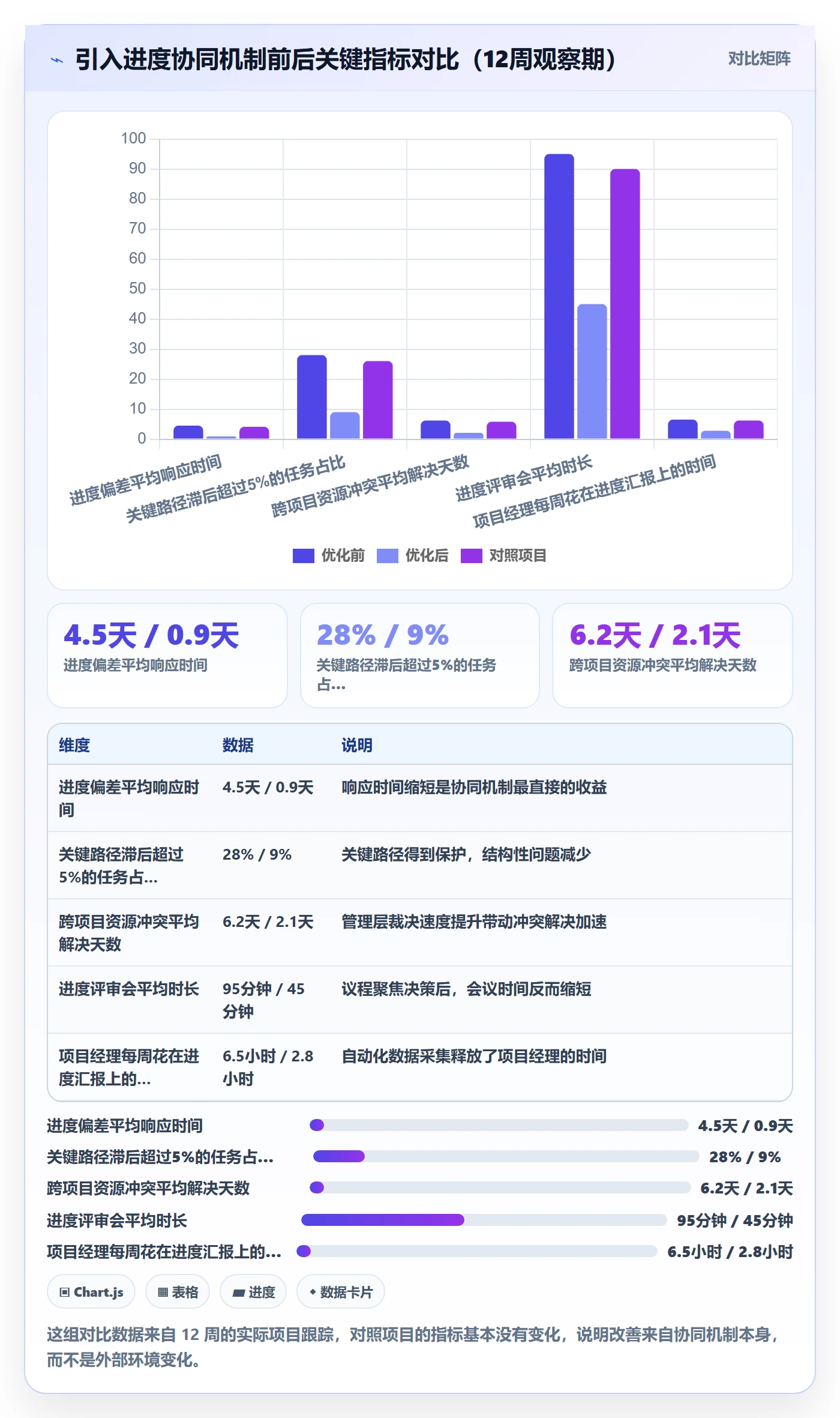进度管理如何做好进度偏差？管理层协同管理与操作步骤