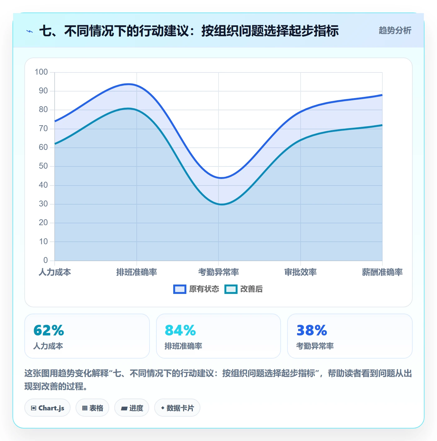 七、不同情况下的行动建议:按组织问题选择起步指标