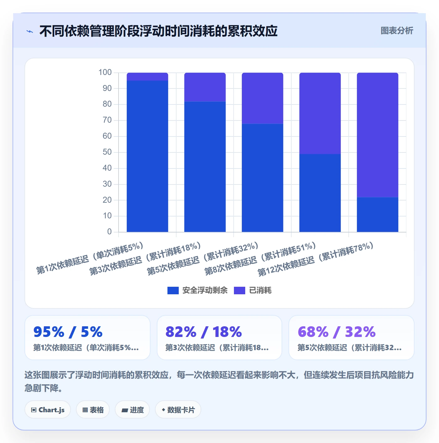 FS流程与规范:项目经理任务依赖数据分析关键指标