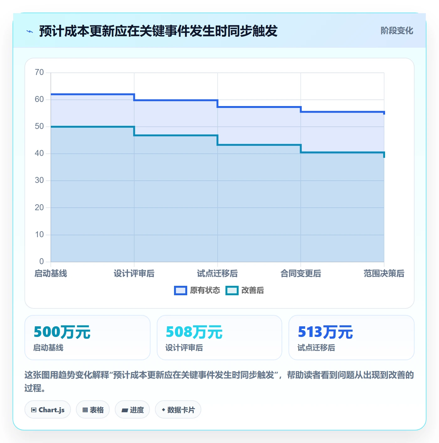 成本管理如何做好预计成本？PMO流程优化与操作步骤