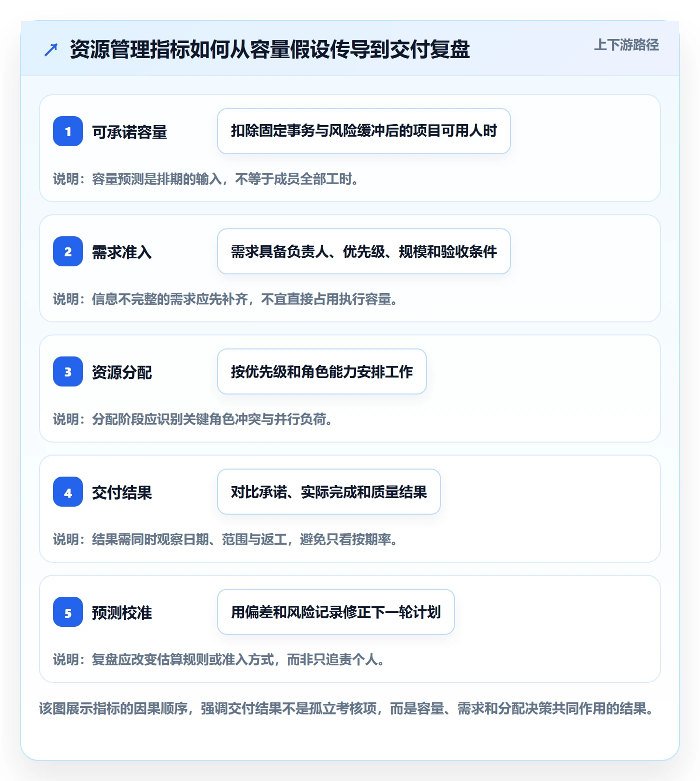 角色流程与规范：项目经理资源管理落地方案关键指标
