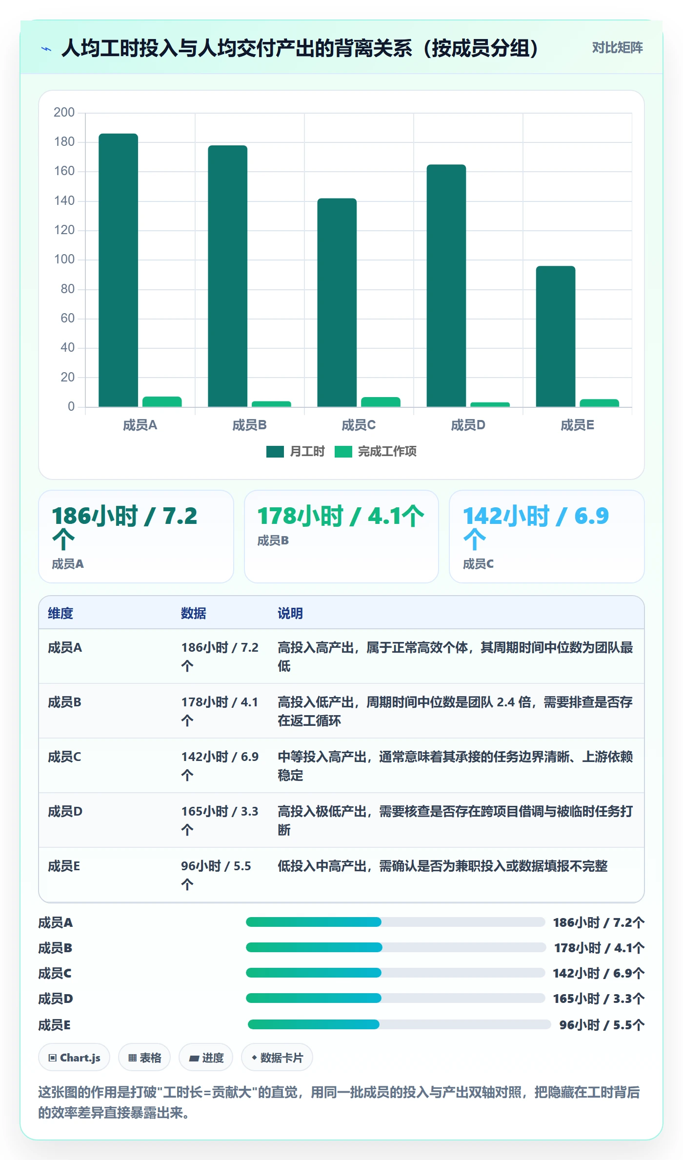 项目阶段如何做好阶段？项目成员数据分析与操作步骤