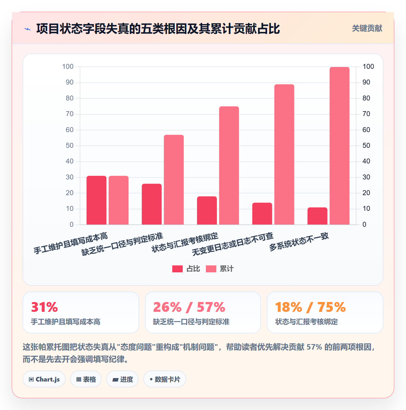 项目阶段阶段状态教程:项目负责人数据分析,避坑指南