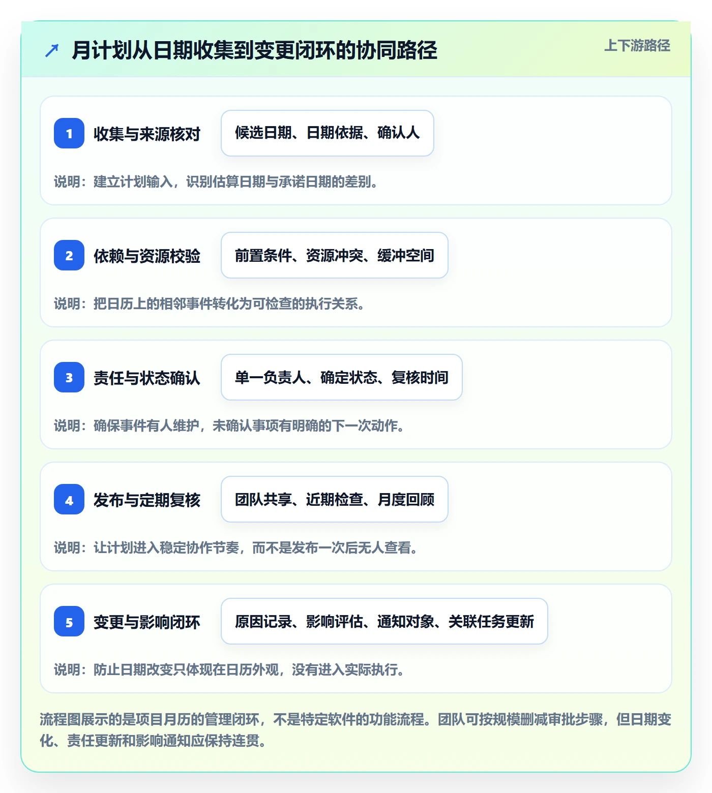 日历视图月视图全流程:项目经理协同管理与一文讲清