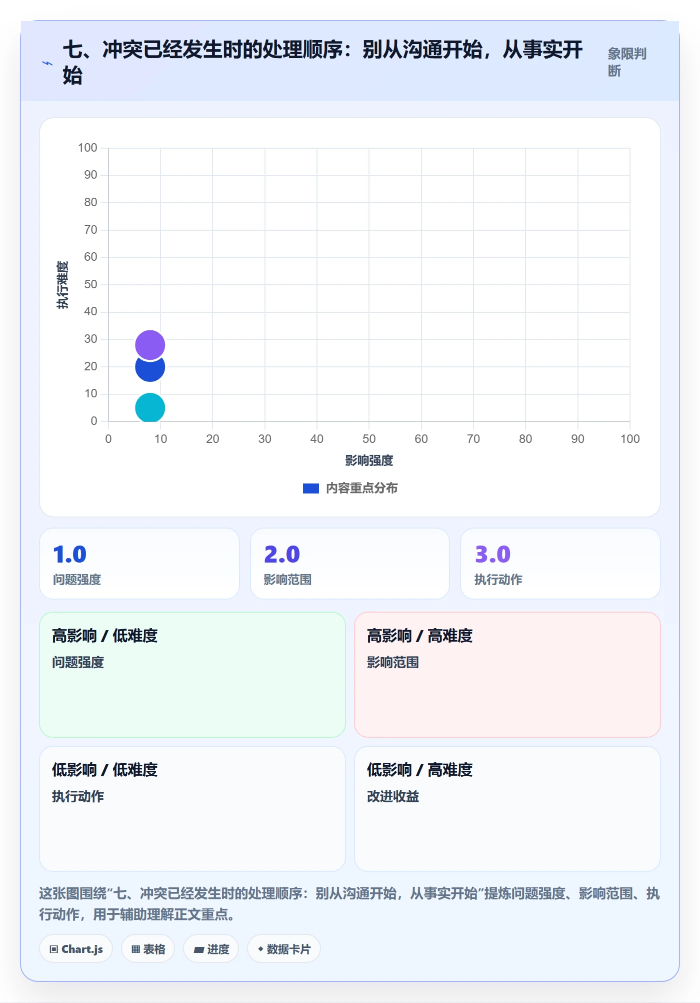 七、冲突已经发生时的处理顺序:别从沟通开始,从事实开始