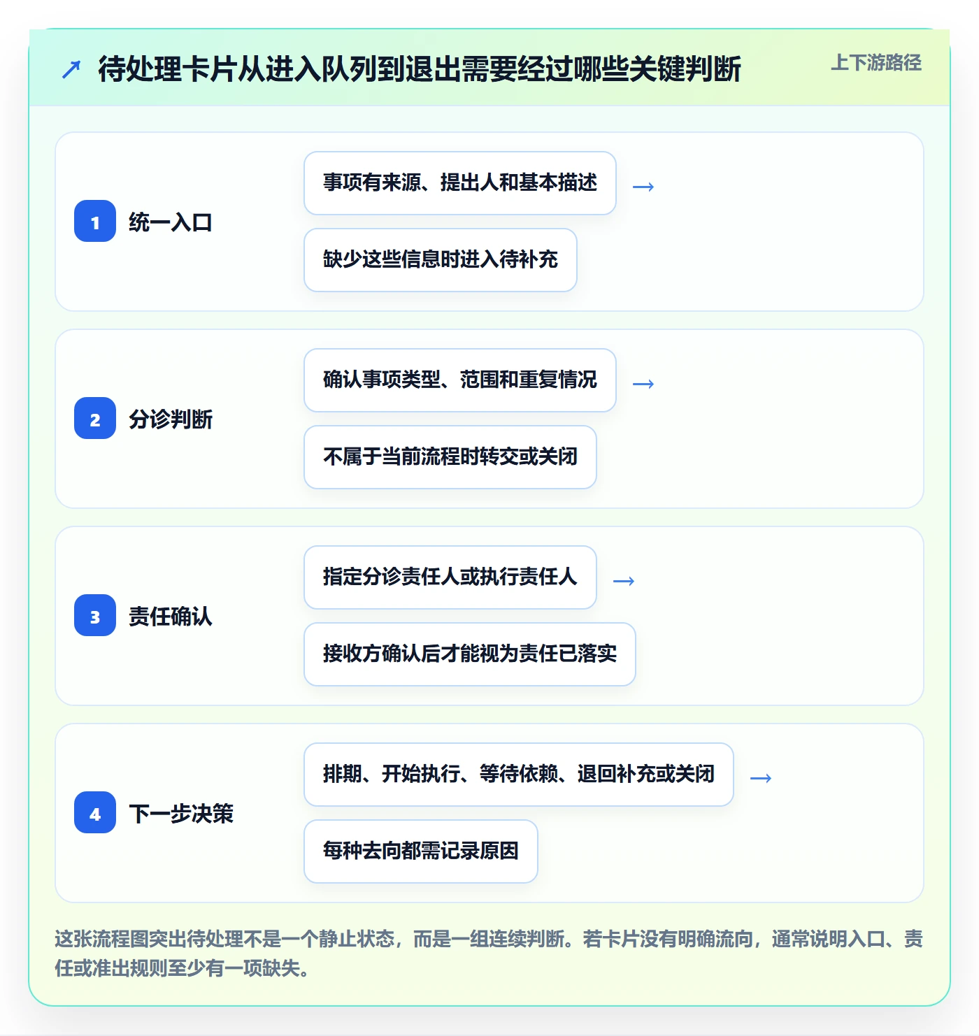 看板如何做好待处理？PMO落地方案与操作步骤
