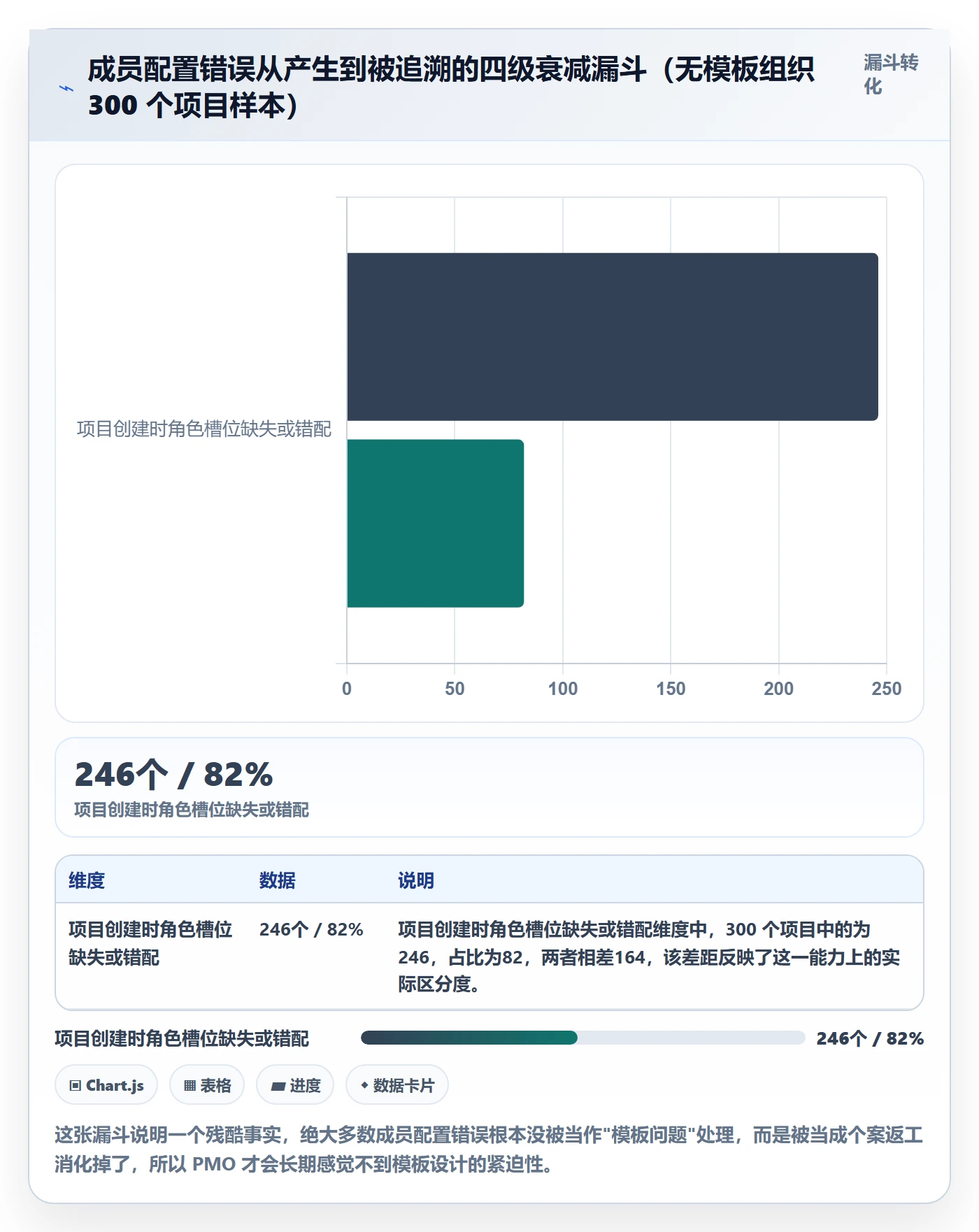 项目模板最佳实践：项目成员项目模板落地方案，常见问题