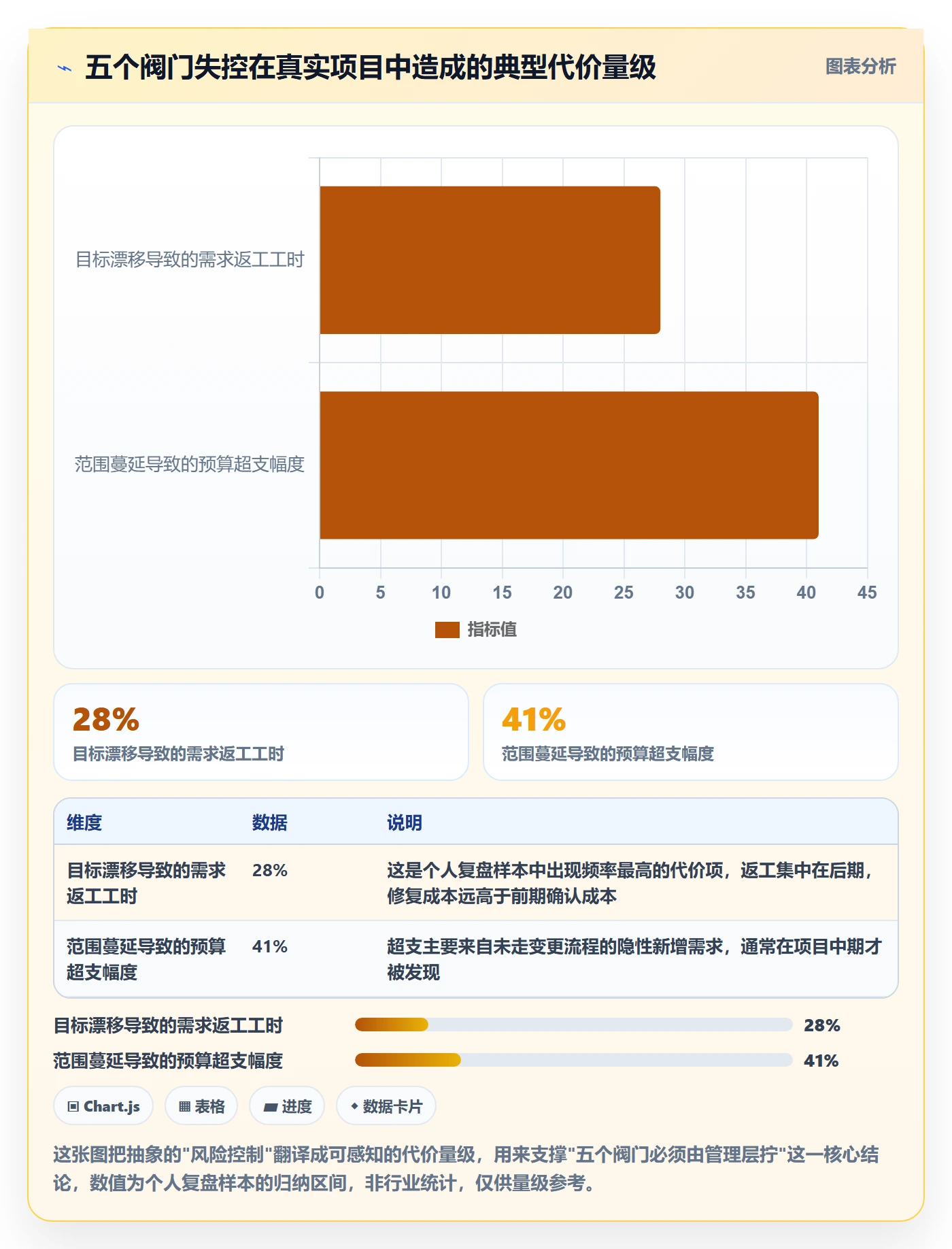 项目目标项目目标全流程：管理层风险控制与一文讲清