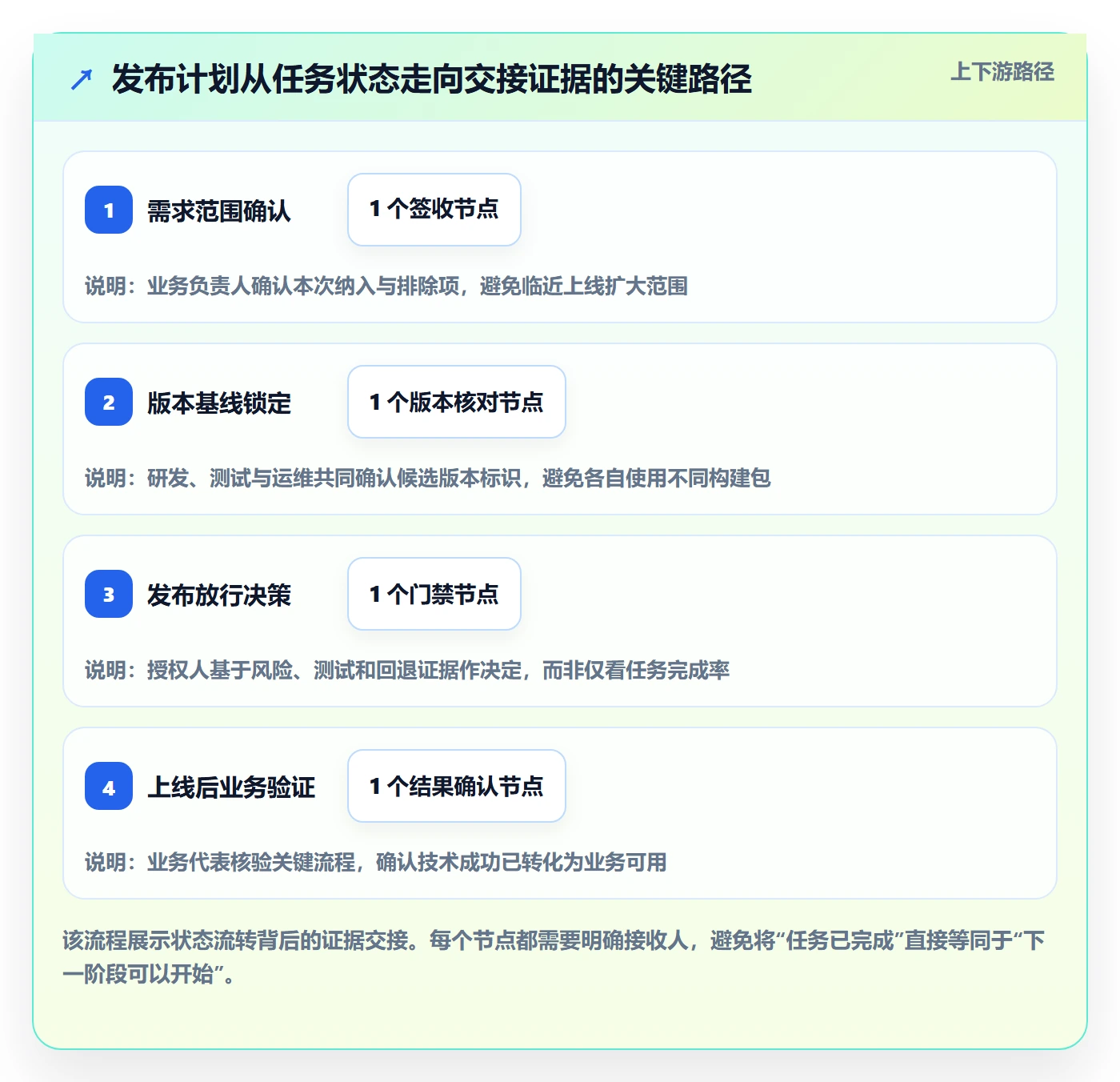 发布管理上线计划教程:PMO协同管理,避坑指南