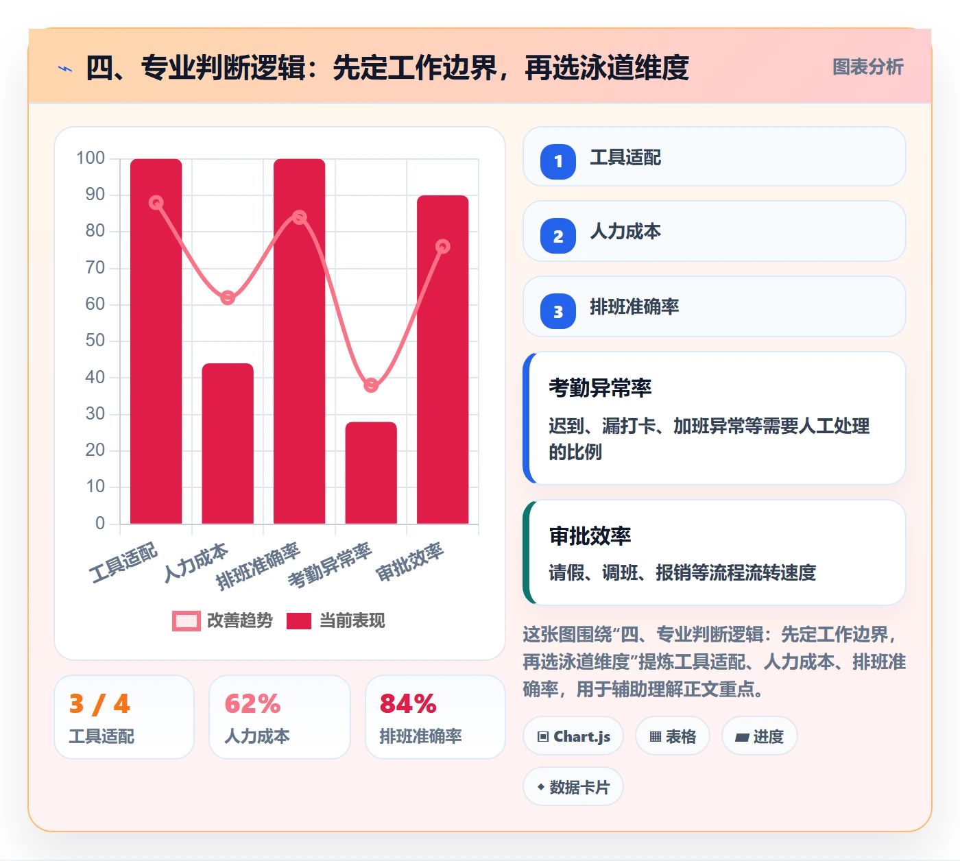 四、专业判断逻辑:先定工作边界,再选泳道维度