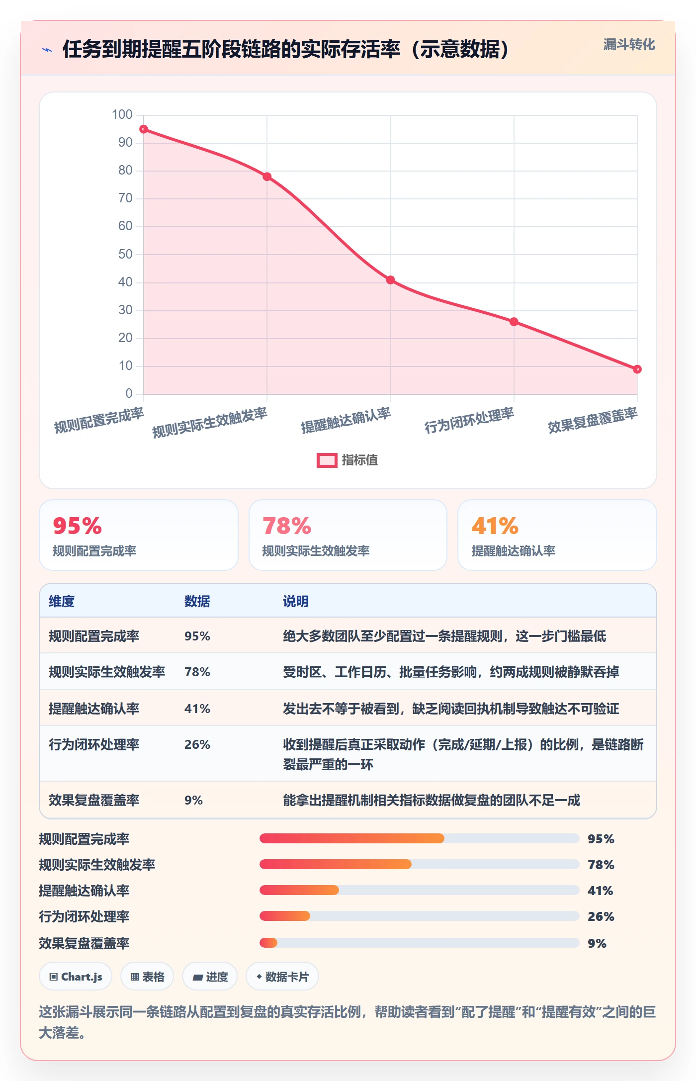 任务提醒到期提醒全流程：实施团队数据分析与一文讲清