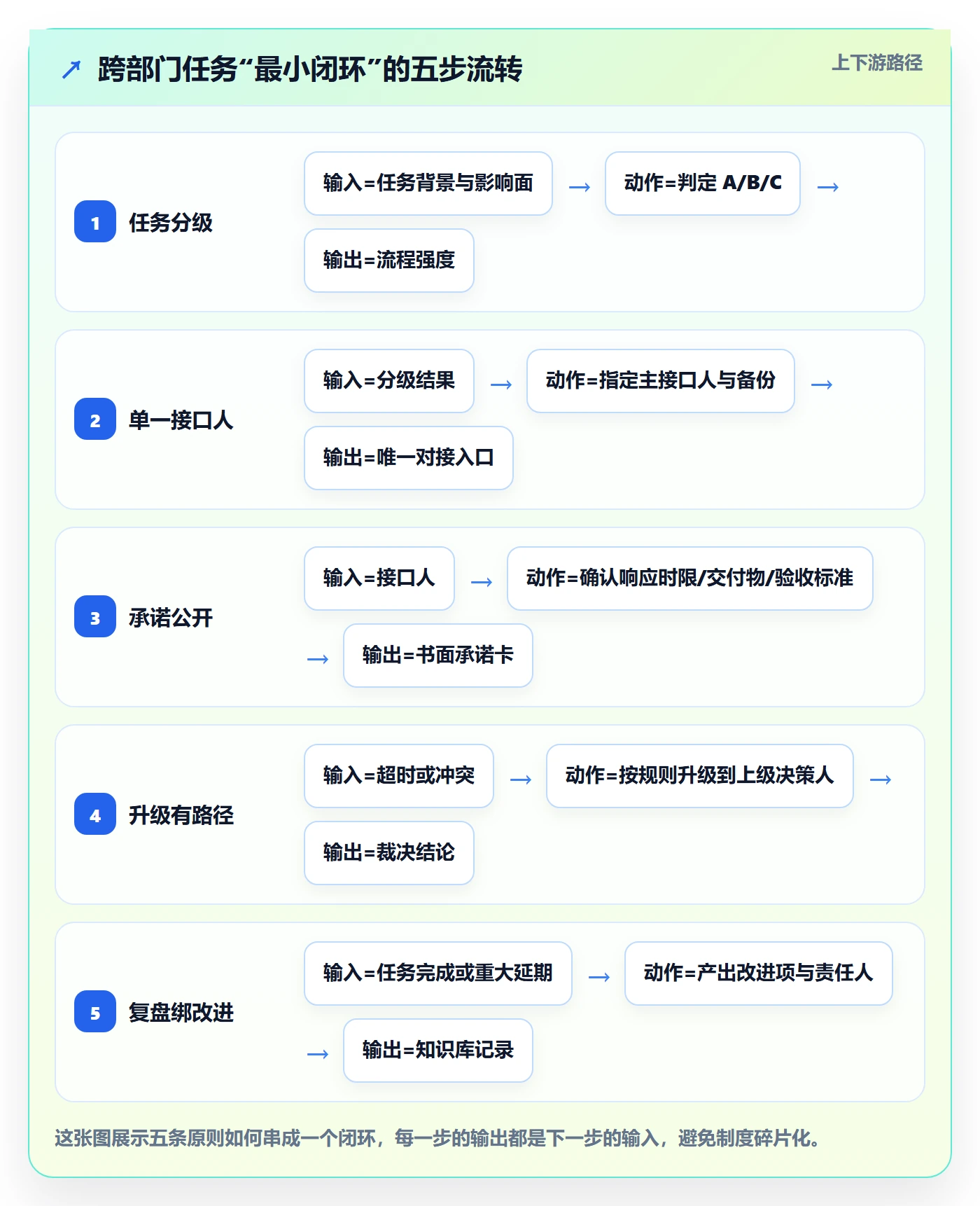 完成实操方法:跨部门团队提升任务执行效率的制度设计方法与模板