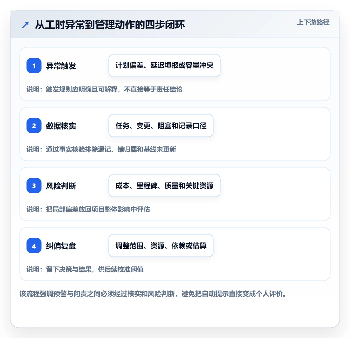 工时管理方法大全:项目负责人工时管理风险控制落地清单