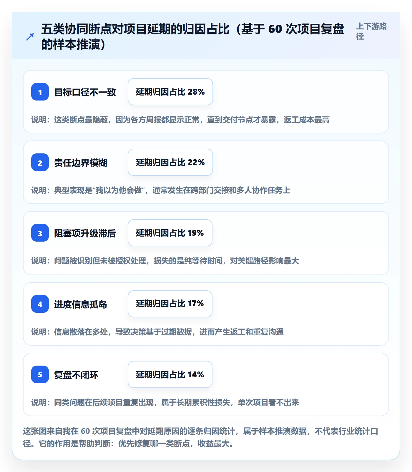 目标进度管理方法大全:项目经理项目目标协同管理落地清单