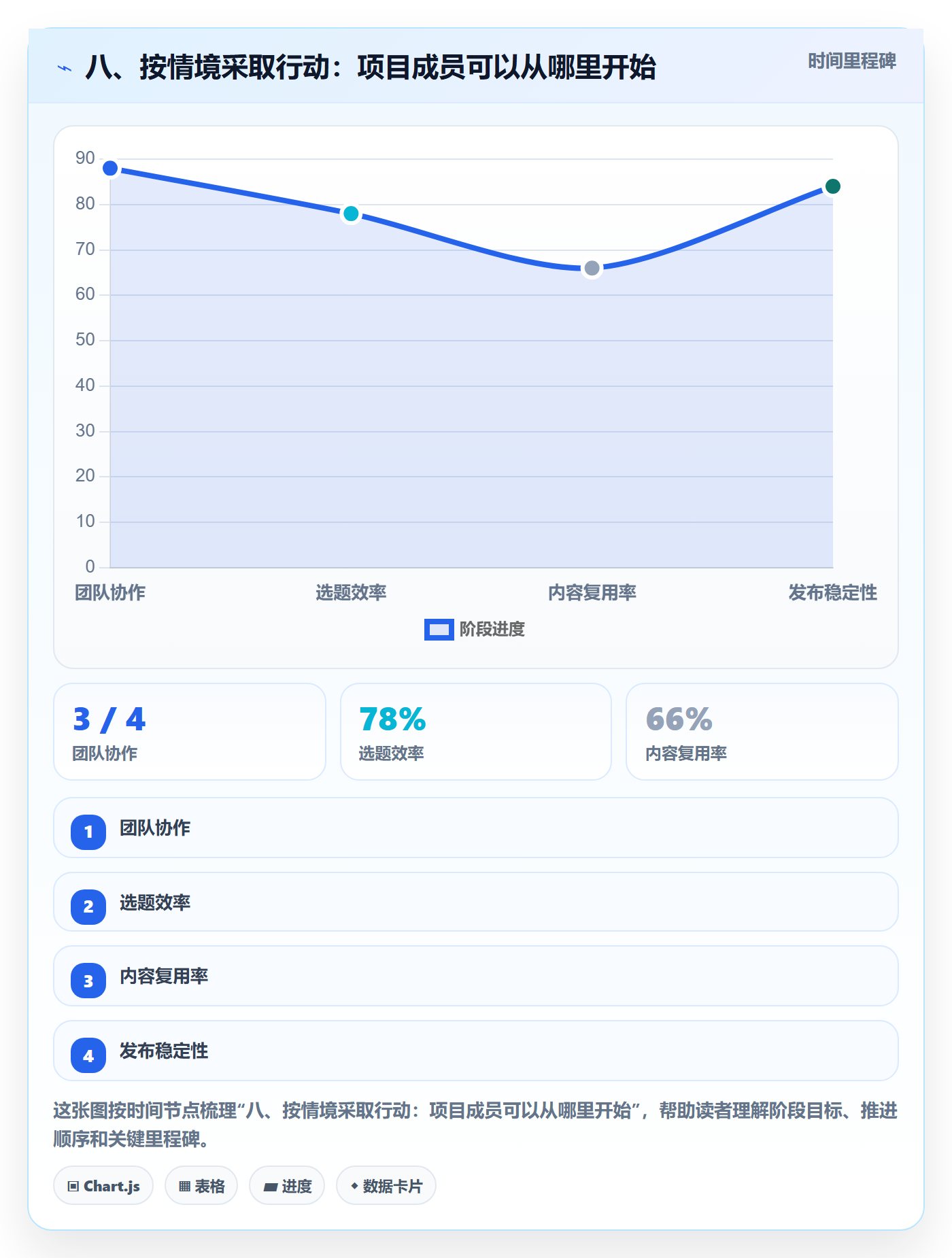 八、按情境采取行动：项目成员可以从哪里开始