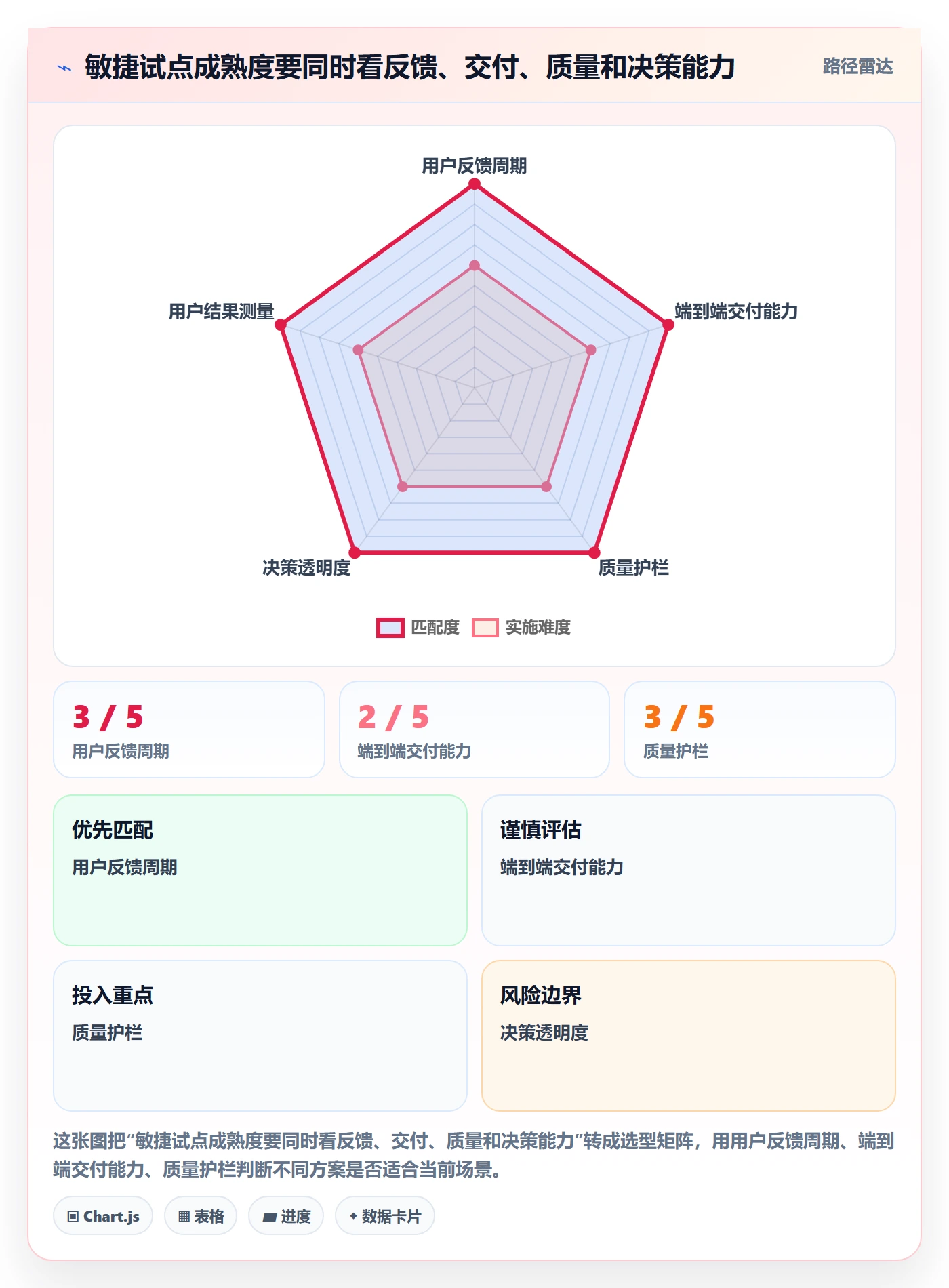 Agile怎么做?产品经理实操方法:敏捷项目从0到1