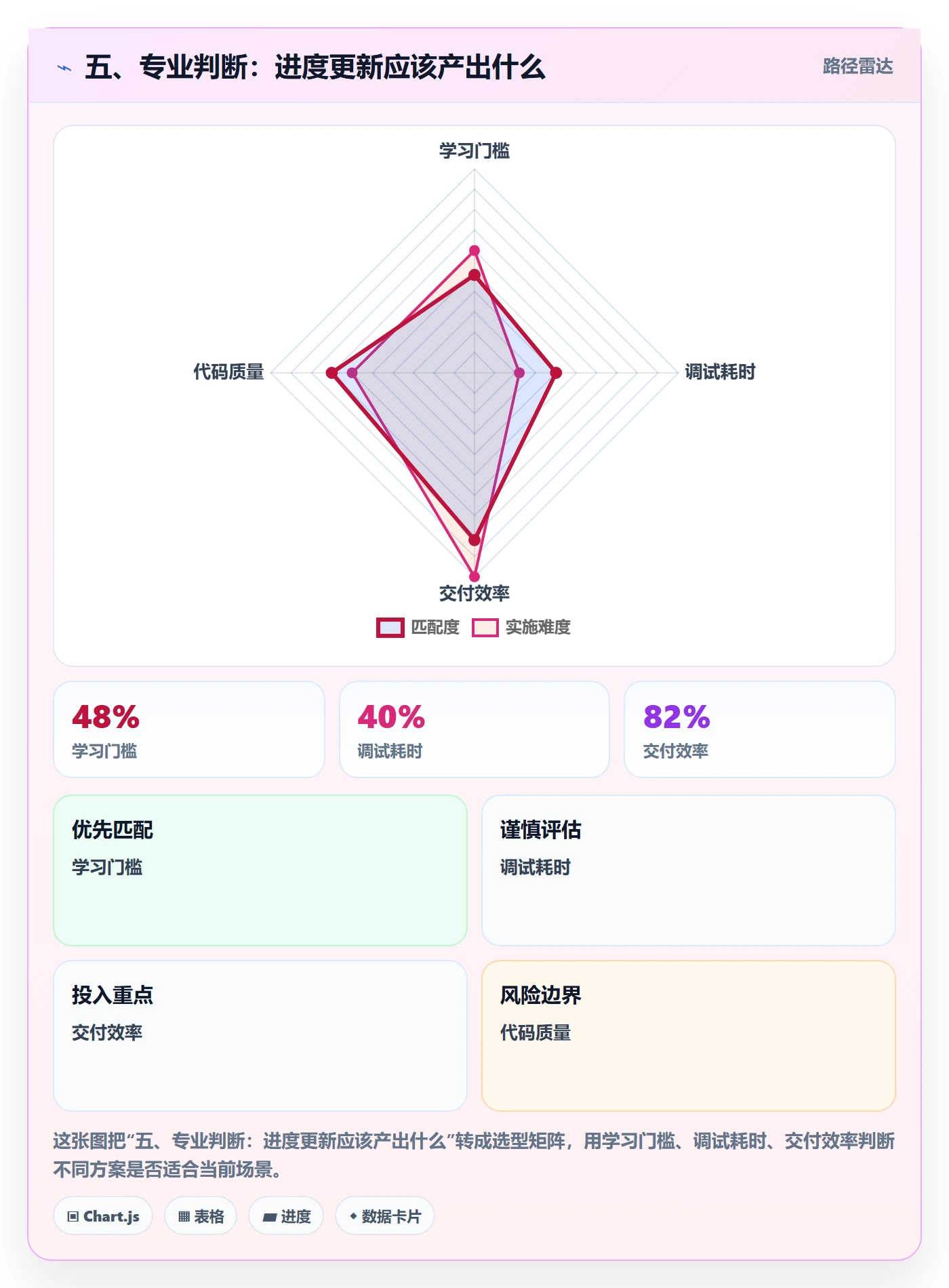 五、专业判断:进度更新应该产出什么
