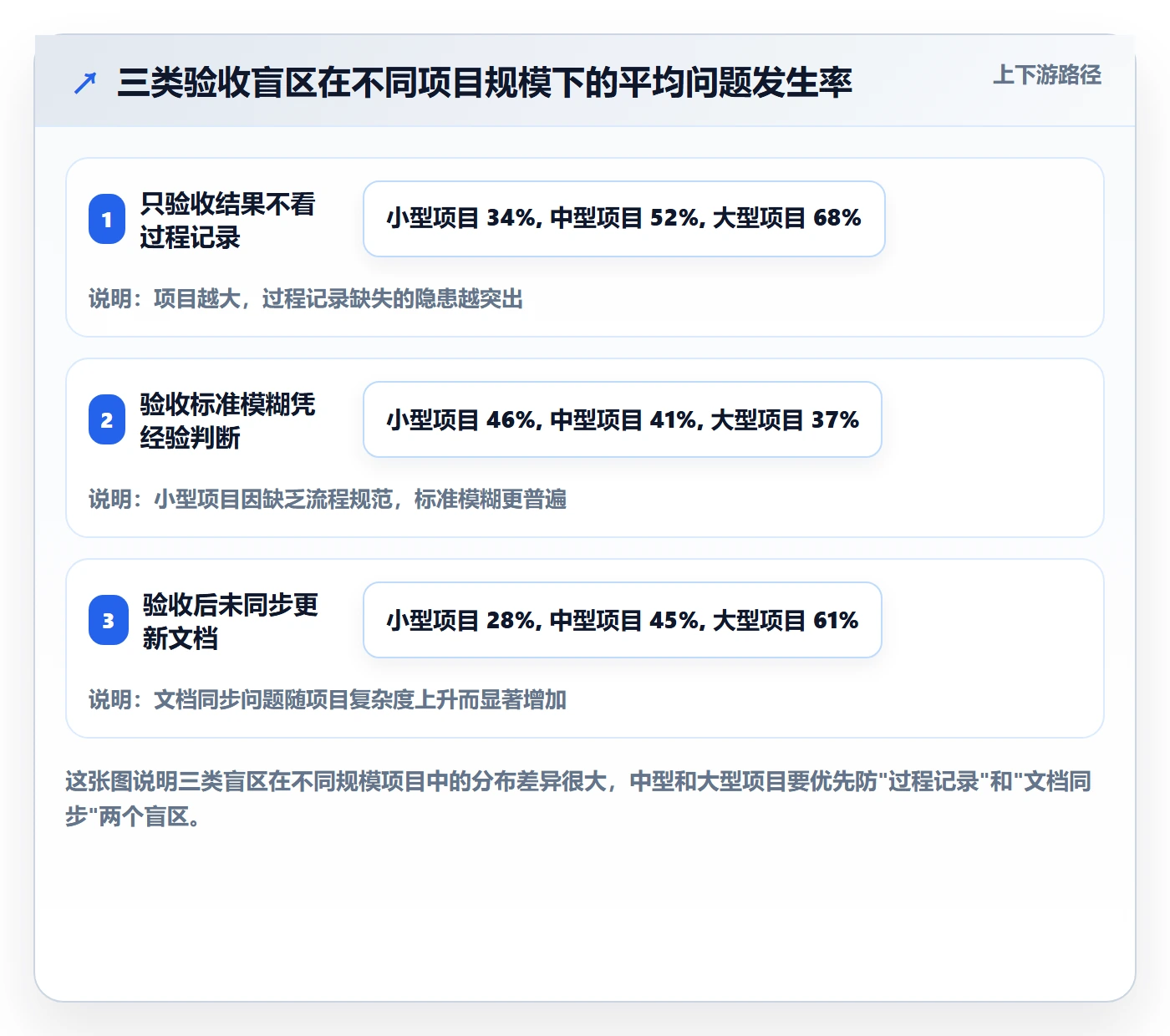返工流程与规范:项目负责人任务验收最佳实践关键指标