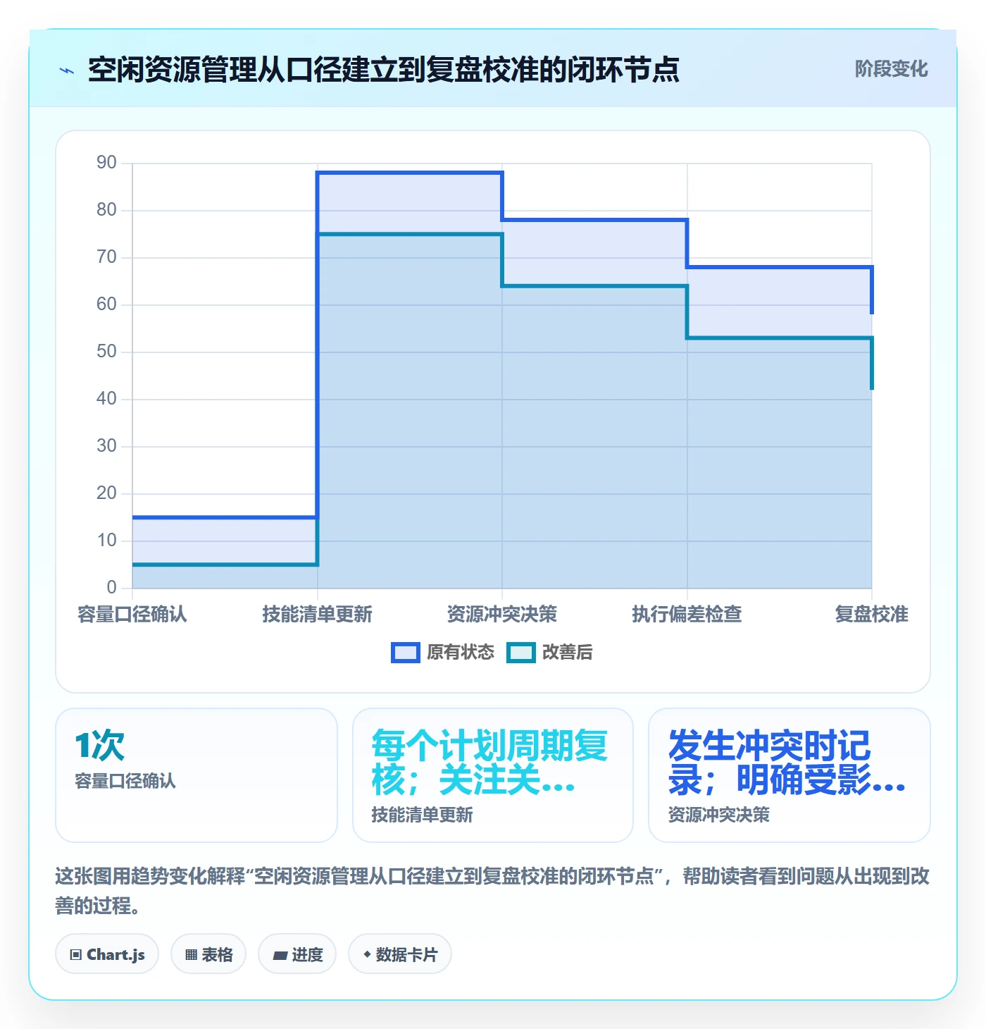 空闲资源管理指南:项目经理如何做好资源负载,落地方案全流程