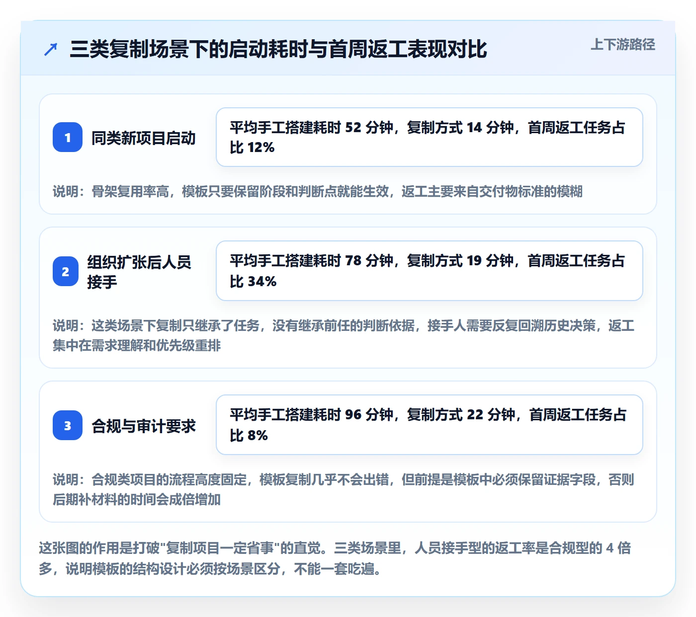 复制项目怎么做？产品经理最佳实践：项目模板从0到1