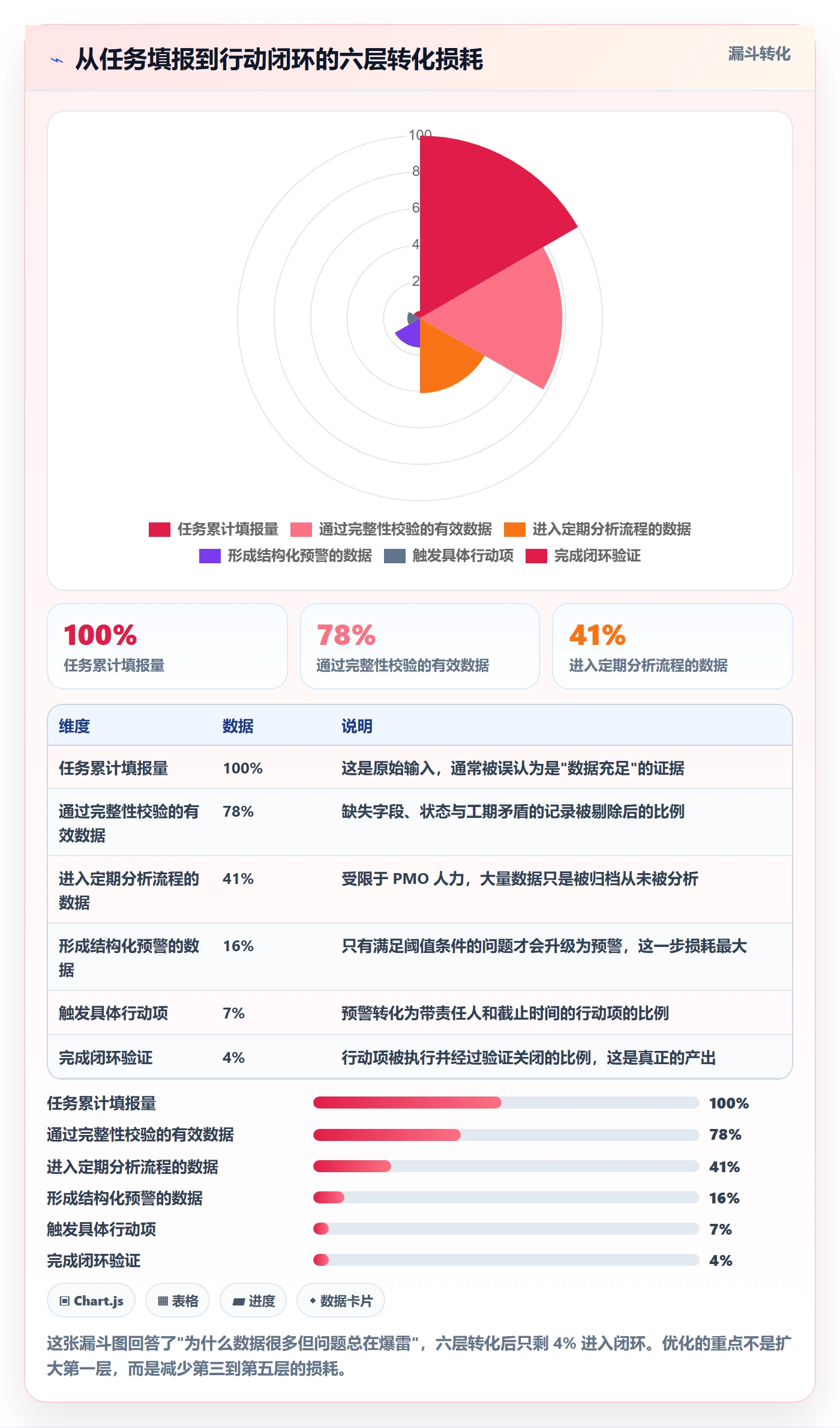 进度跟踪跟踪教程：PMO数据分析，避坑指南