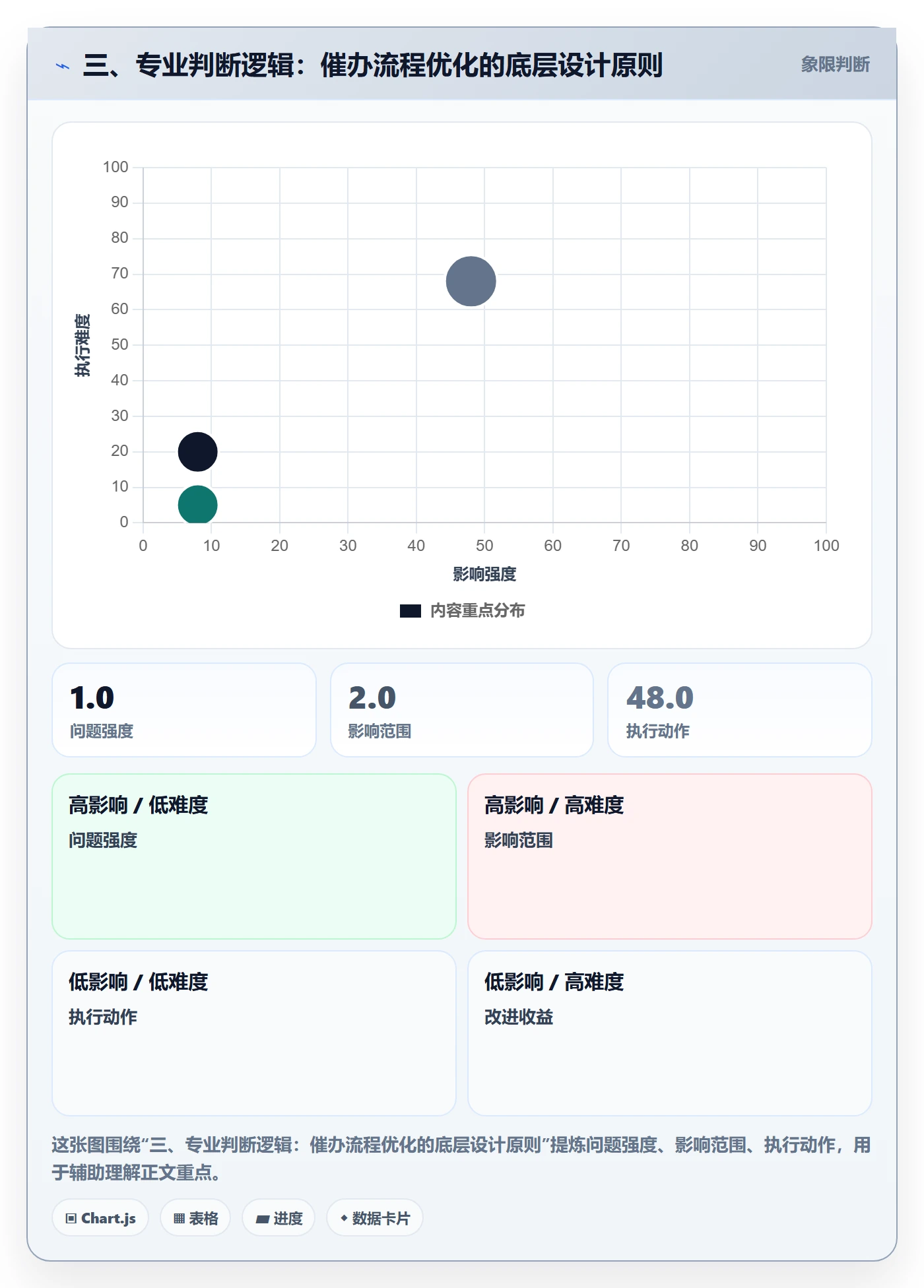 三、专业判断逻辑：催办流程优化的底层设计原则