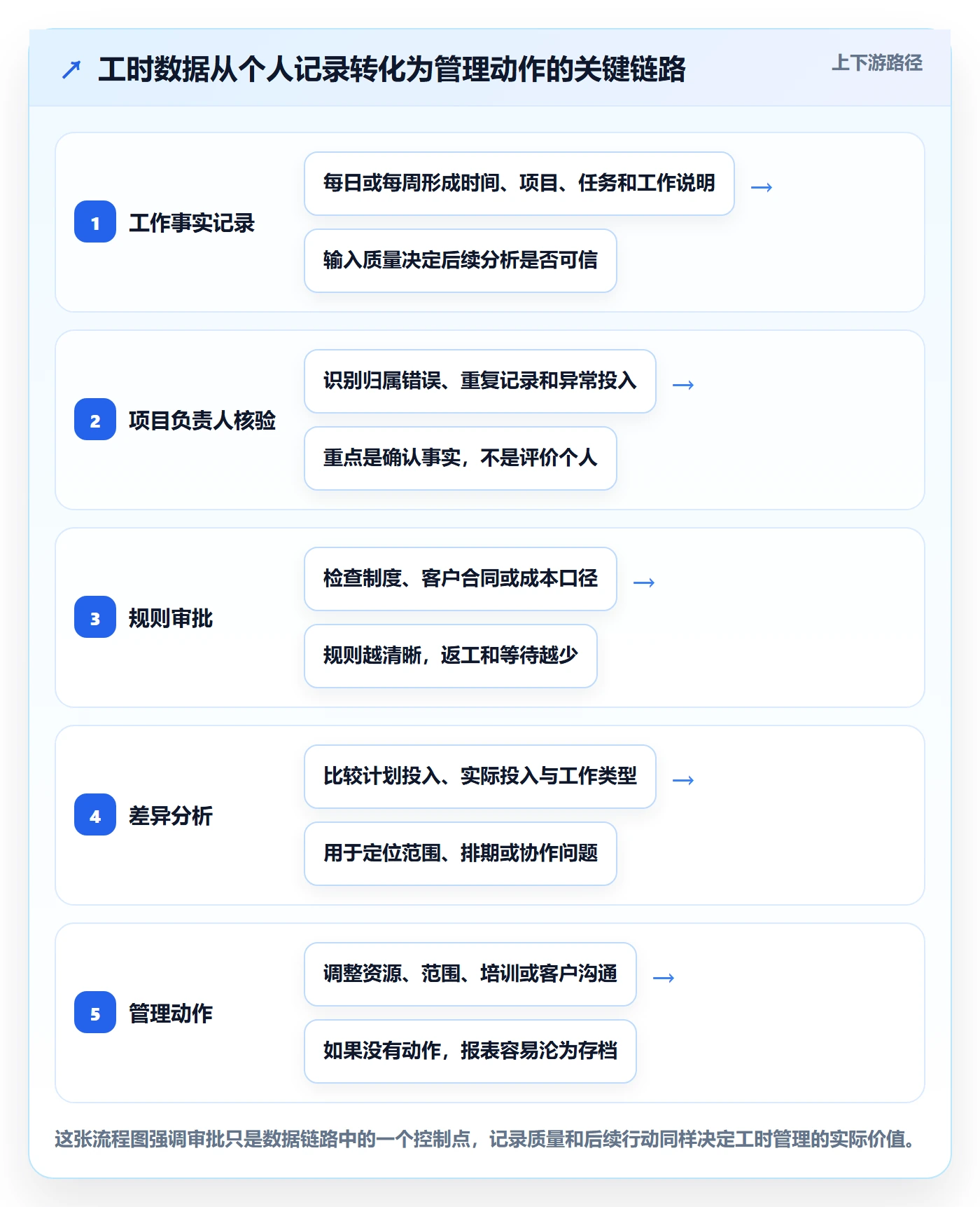 审批管理指南：实施团队如何做好工时表，入门指南全流程
