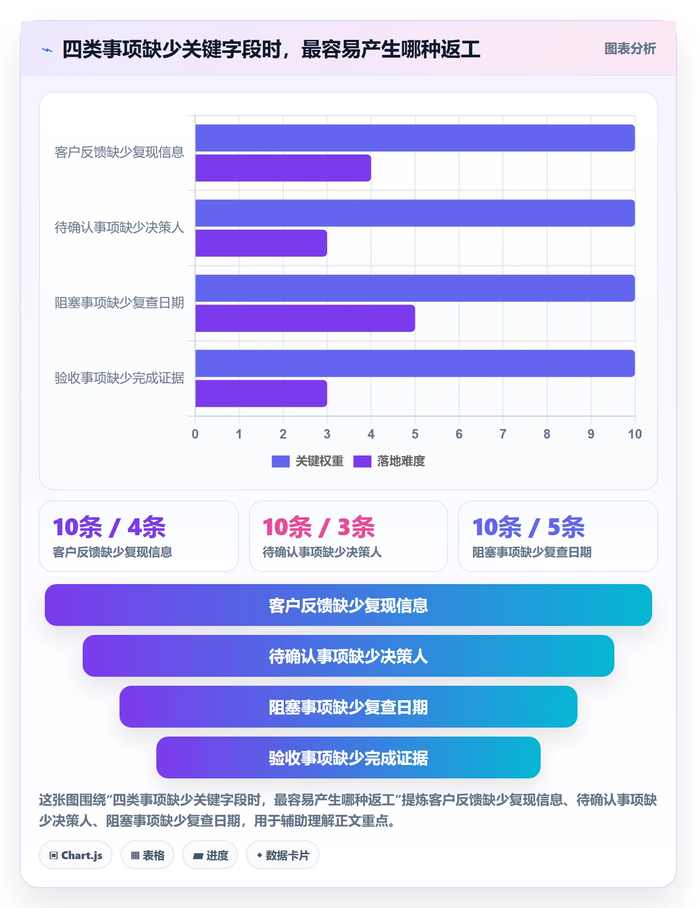 待处理怎么做?实施团队实操方法:看板从0到1