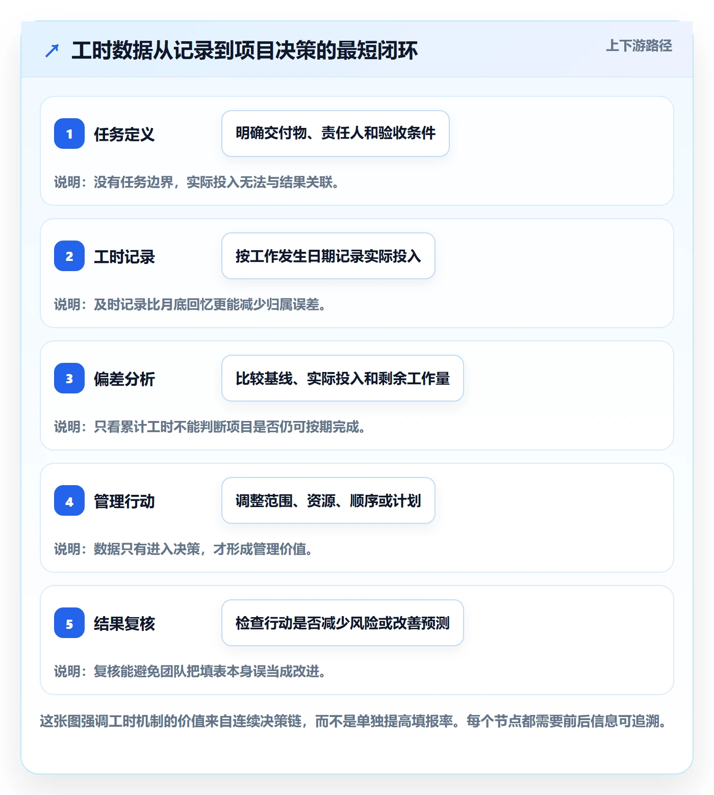 任务工时怎么做？项目负责人协同管理：工时表从0到1
