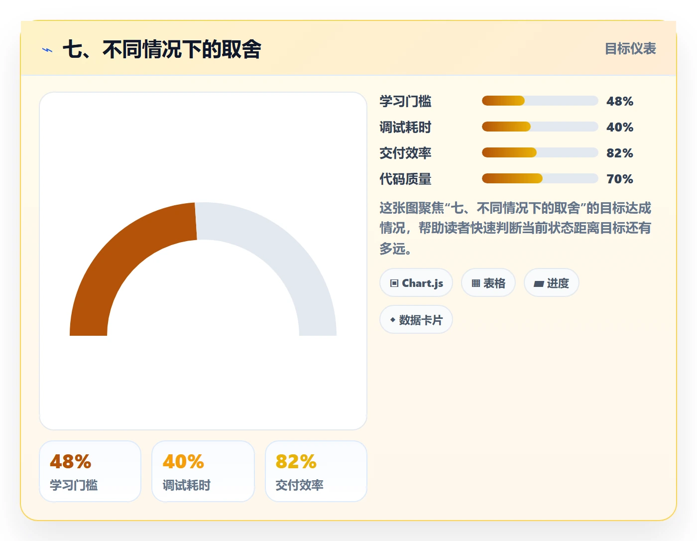 七、不同情况下的取舍
