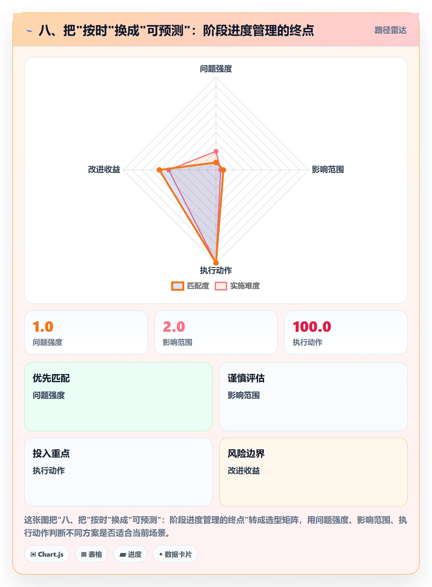 八、把"按时"换成"可预测":阶段进度管理的终点