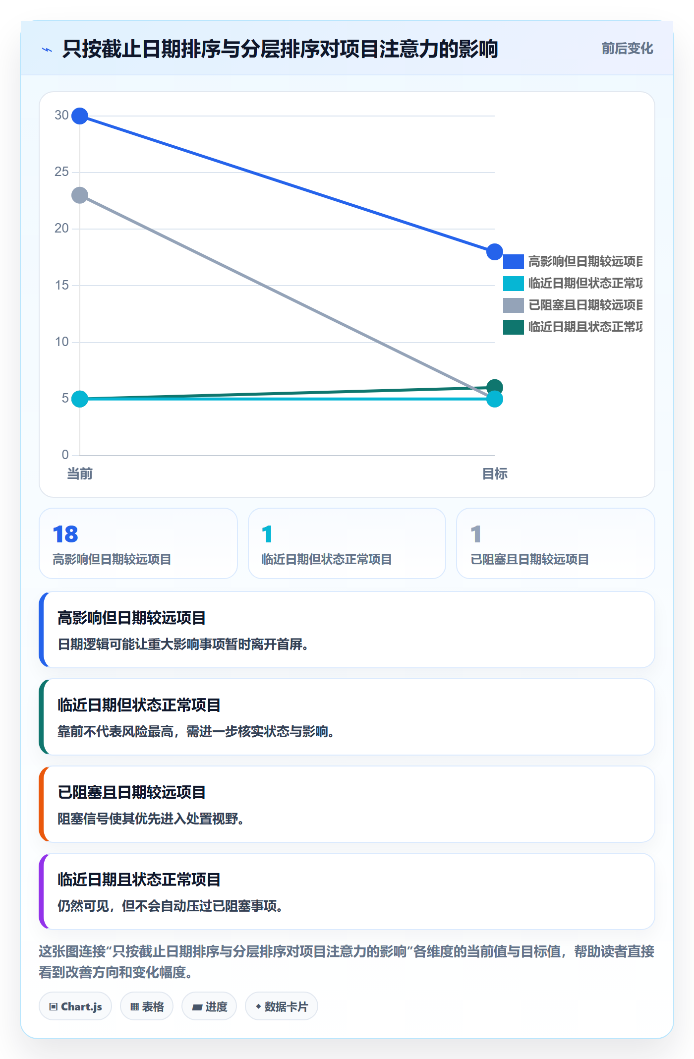 排序最佳实践：PMO列表视图风险控制，常见问题