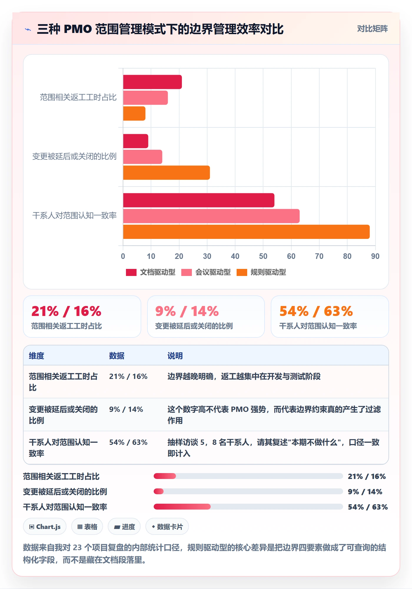 范围边界实操方法：PMO提升项目范围效率的最佳实践方法与模板