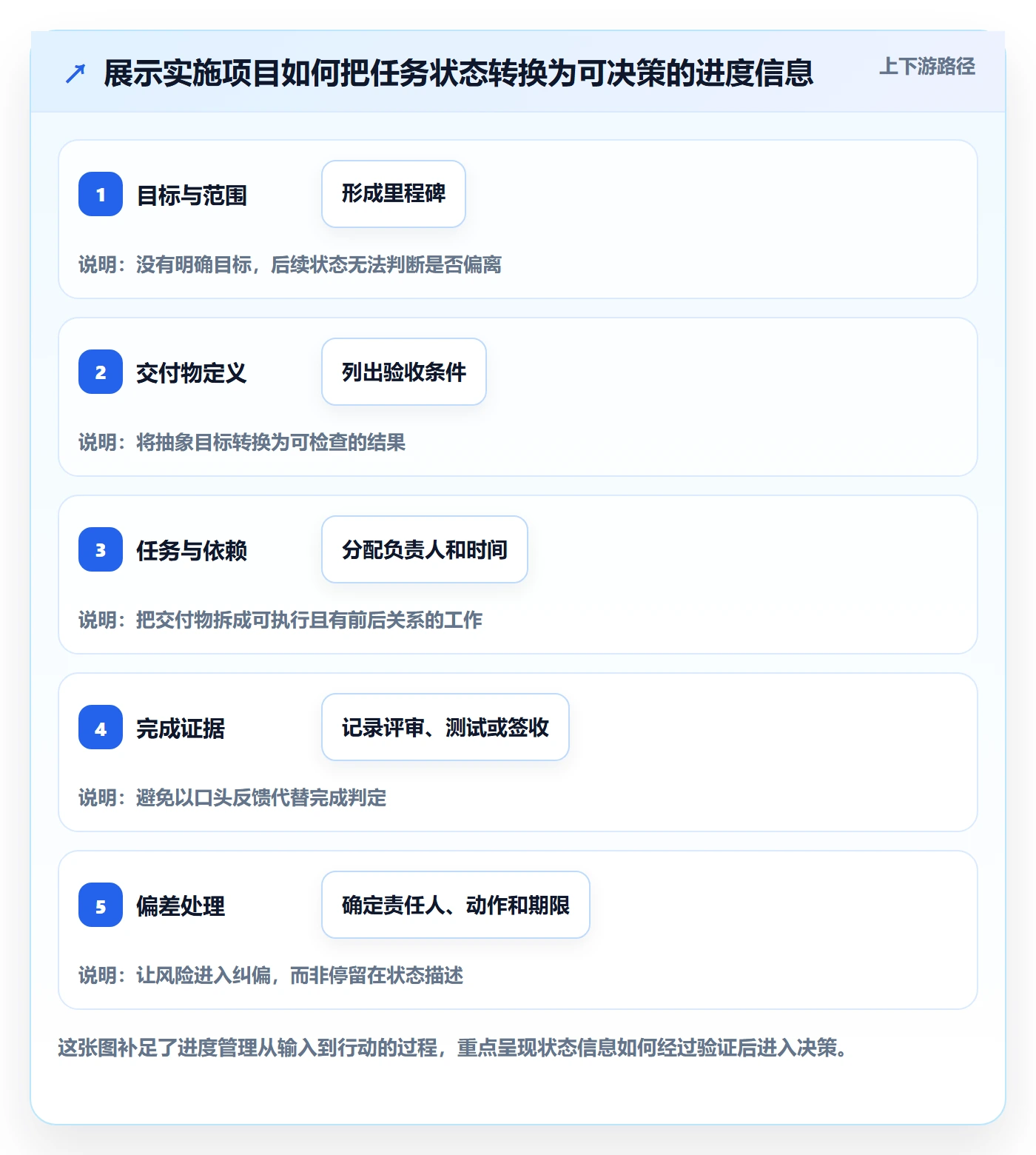 跟踪怎么做？实施团队入门指南：进度跟踪从0到1