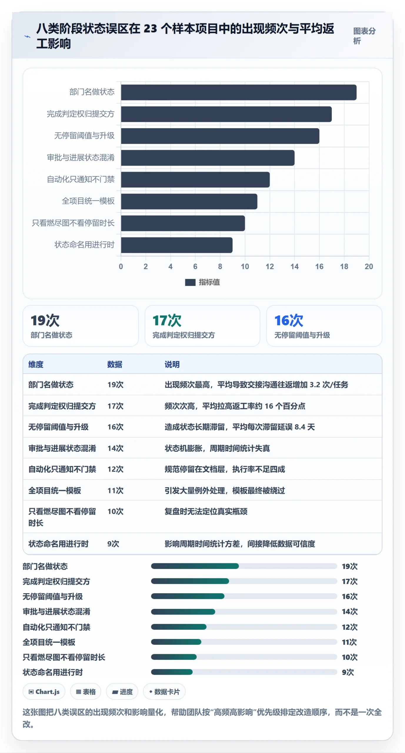 阶段状态最佳实践：跨部门团队项目阶段流程优化，常见问题